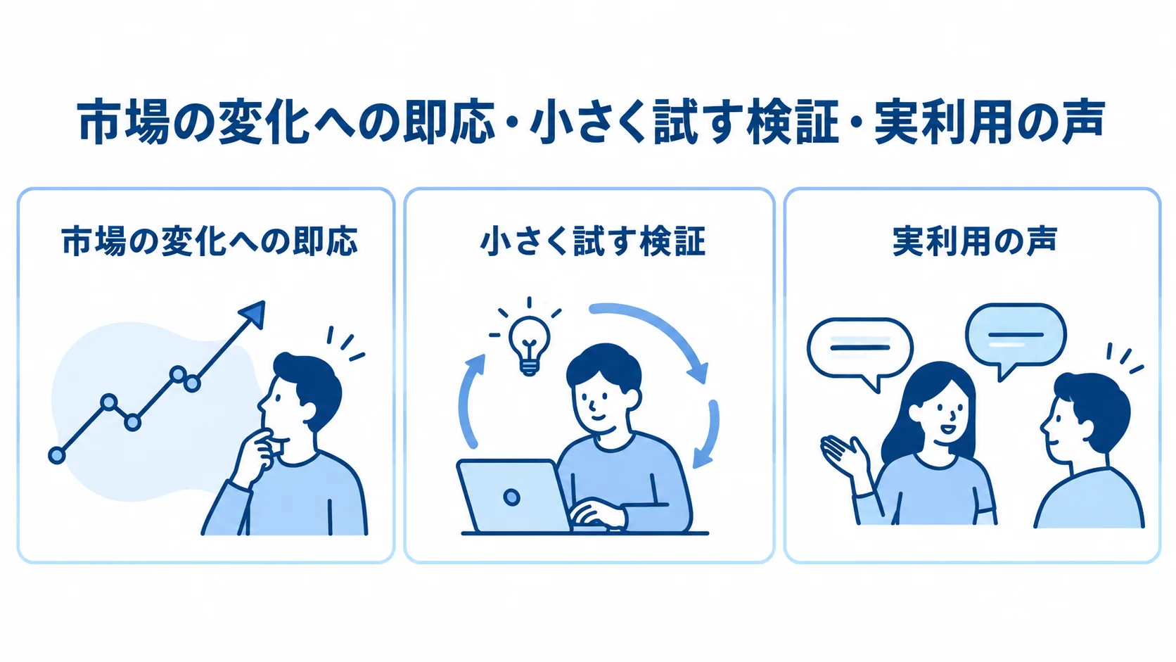 リーンスタートアップの導入価値を示す3つのパネル 市場の変化への即応、小さく試す検証、実利用の声を3枚のカードに並べた図解。