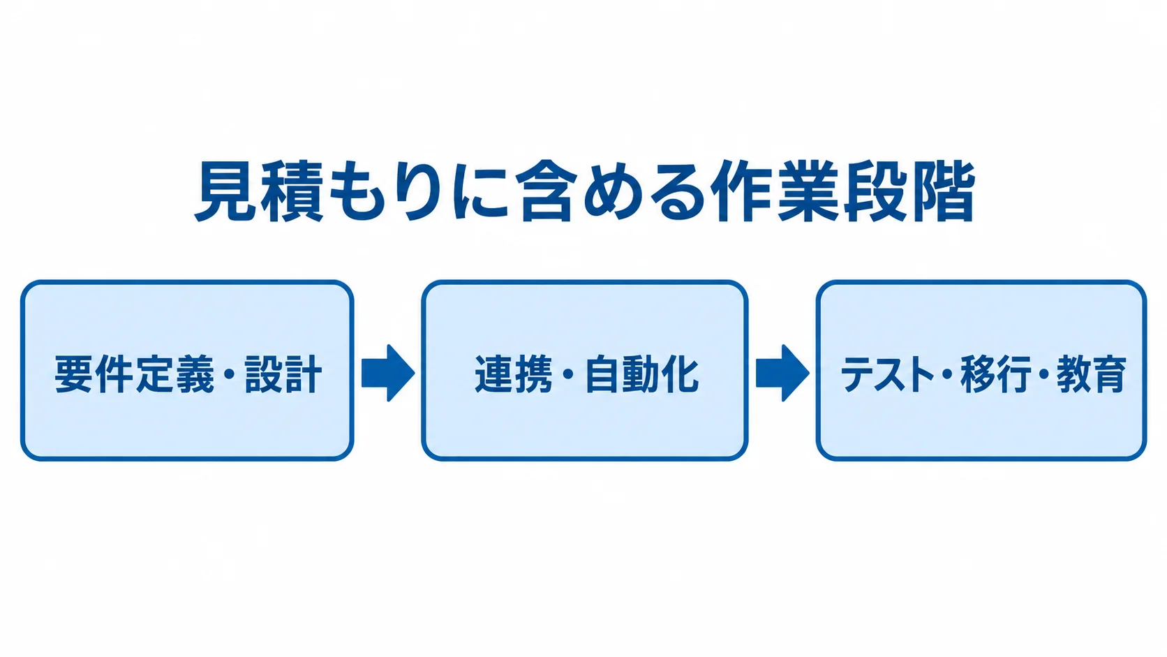 見積もりに含める作業を、要件定義・設計から連携・自動化、テスト・移行・教育へとつなぐ図。