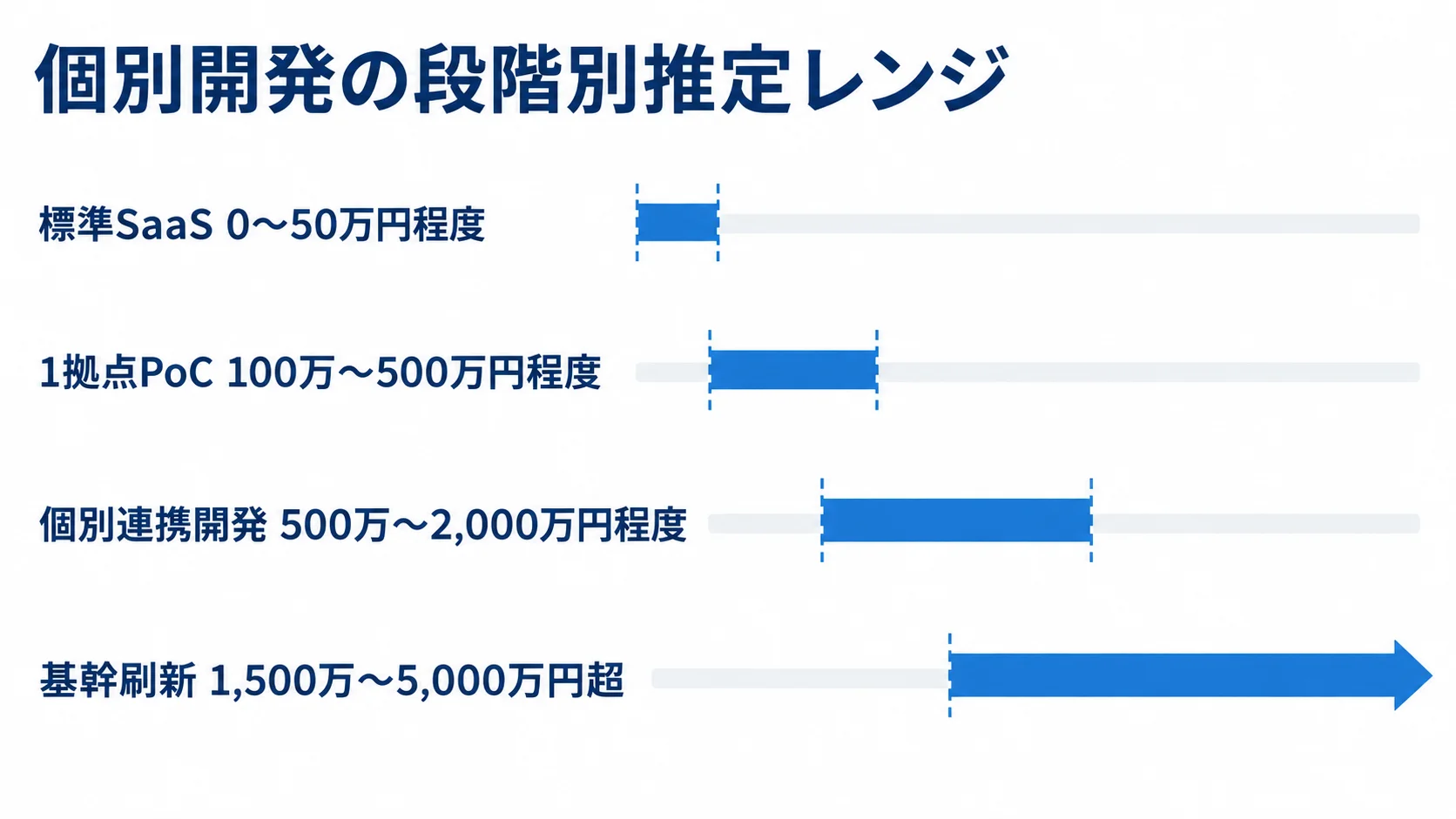個別開発の4段階と本文記載の推定費用レンジを並べた横棒図