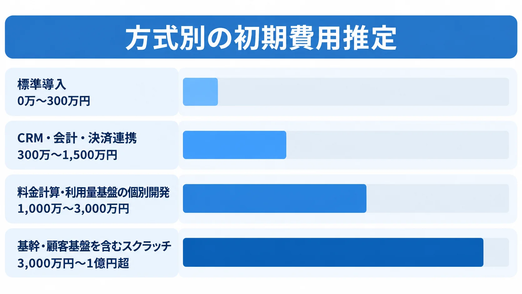 従量課金システムの方式別初期費用推定 標準導入からスクラッチまで4方式の初期費用推定範囲を並べた横棒図