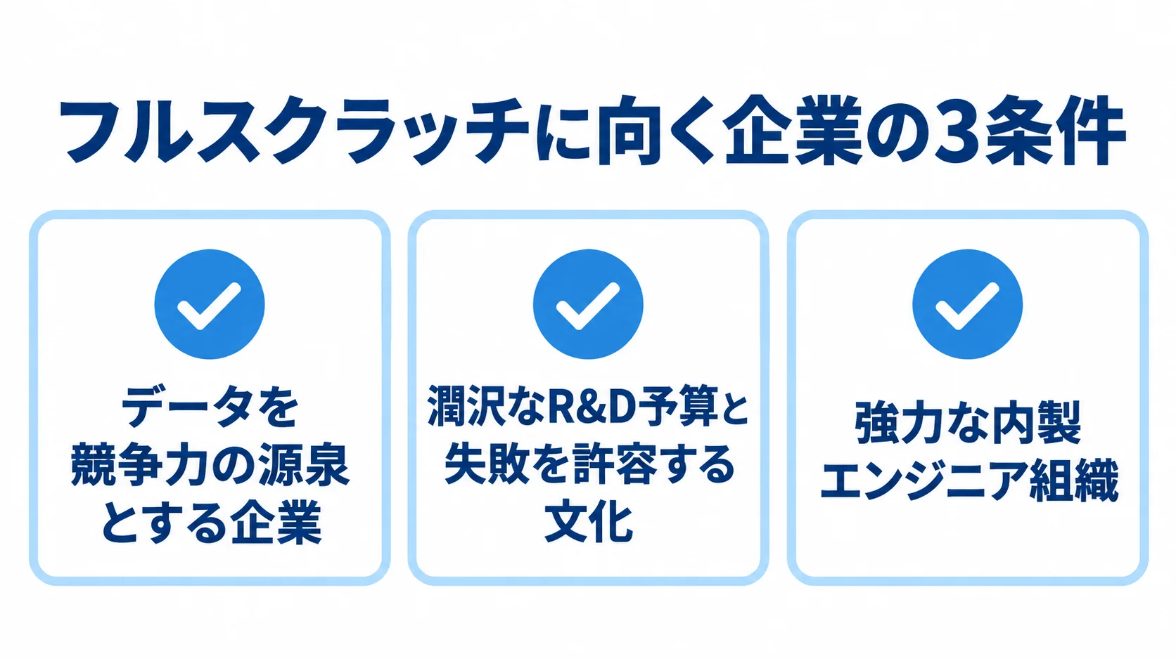 フルスクラッチ開発を検討する企業の3条件を示す図 フルスクラッチに向く企業の条件として、独自データ、R&D予算と失敗を許容する文化、内製エンジニア組織を示すチェックリスト。