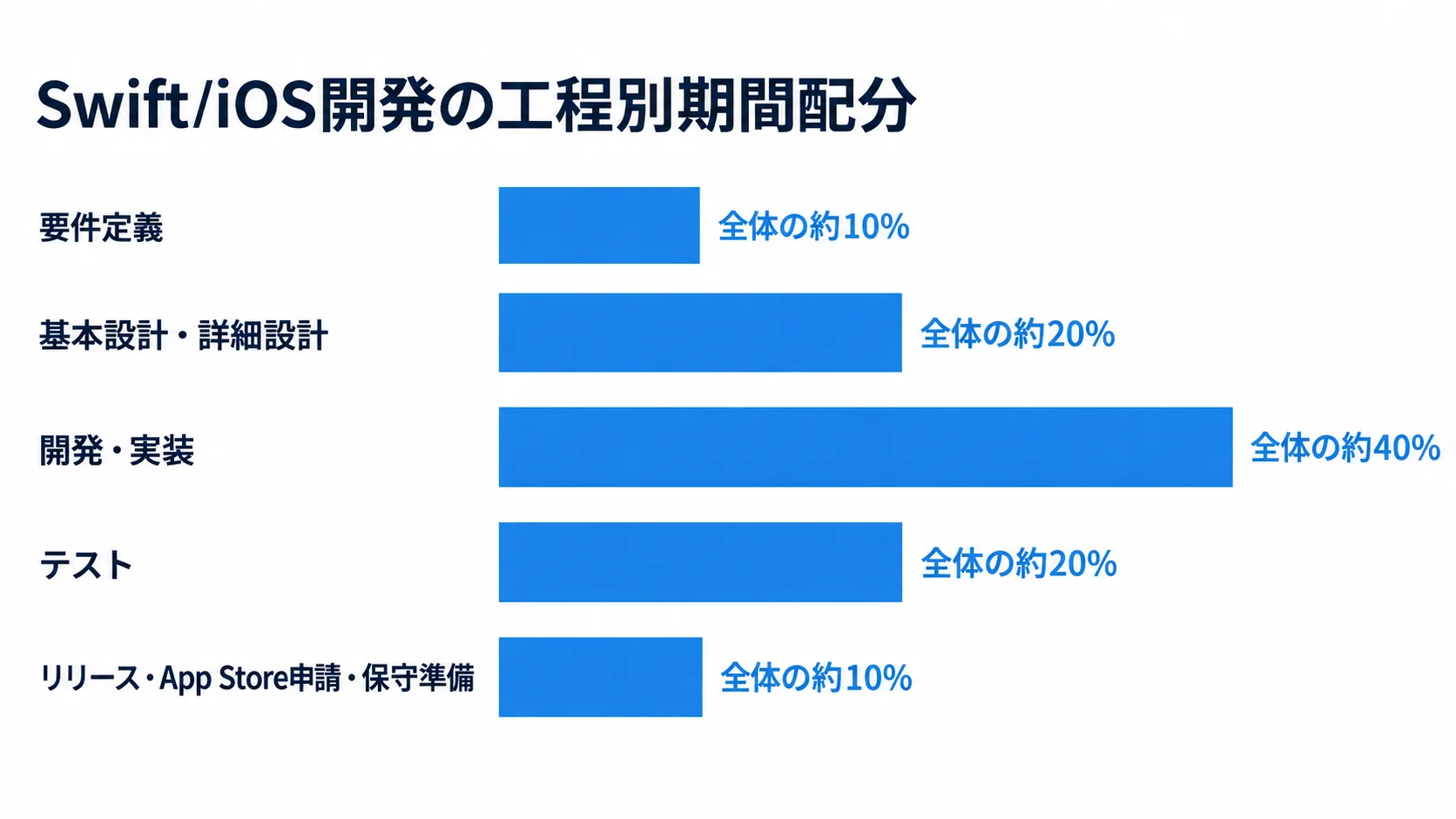 Swift/iOSアプリ開発の工程別期間配分 Swift/iOS開発の5工程について、全体に占める期間配分を横棒で比較した図