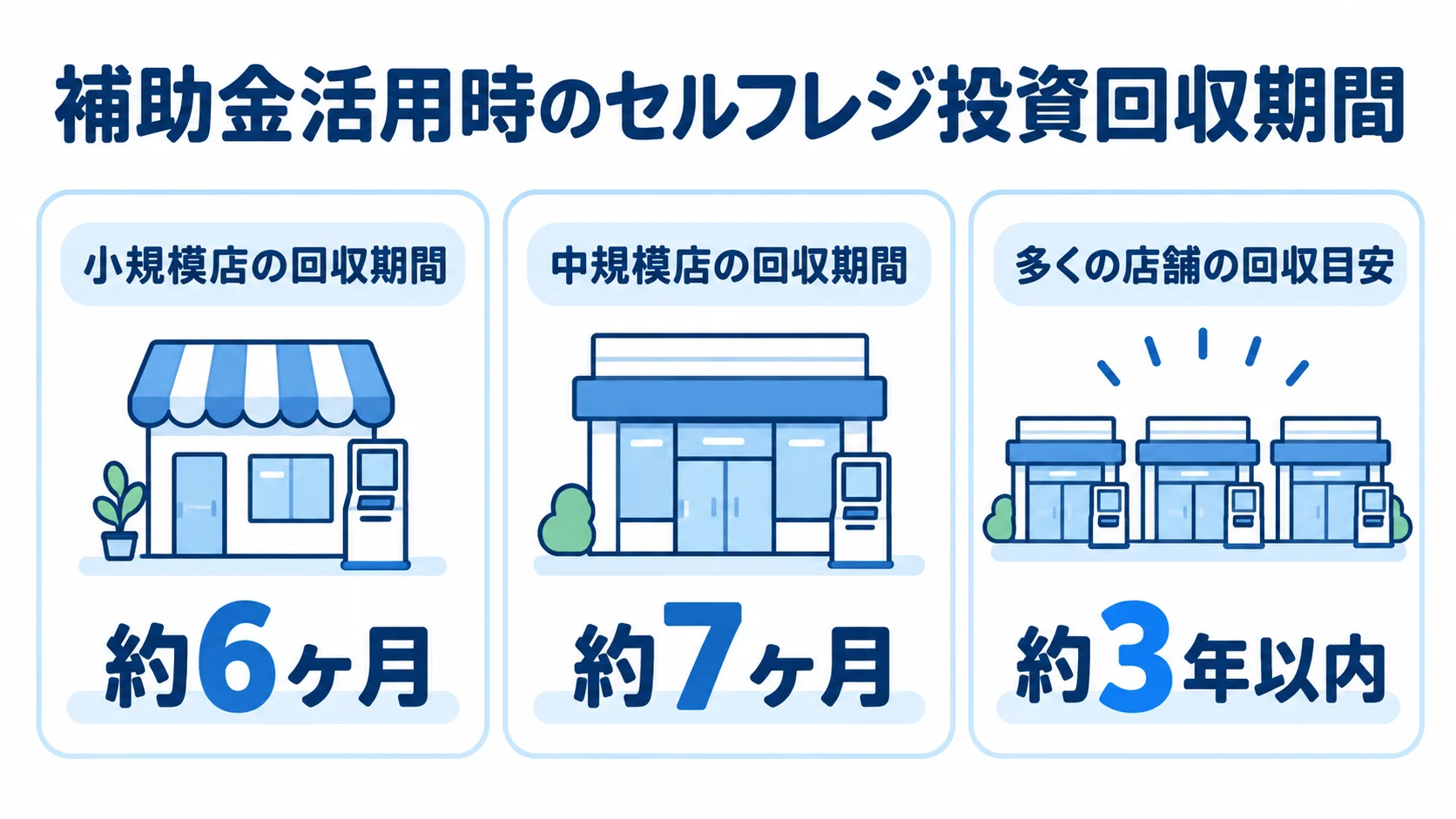 小規模店は約6ヶ月、中規模店は約7ヶ月、多くの店舗は約3年以内というセルフレジの回収期間を並べた図。