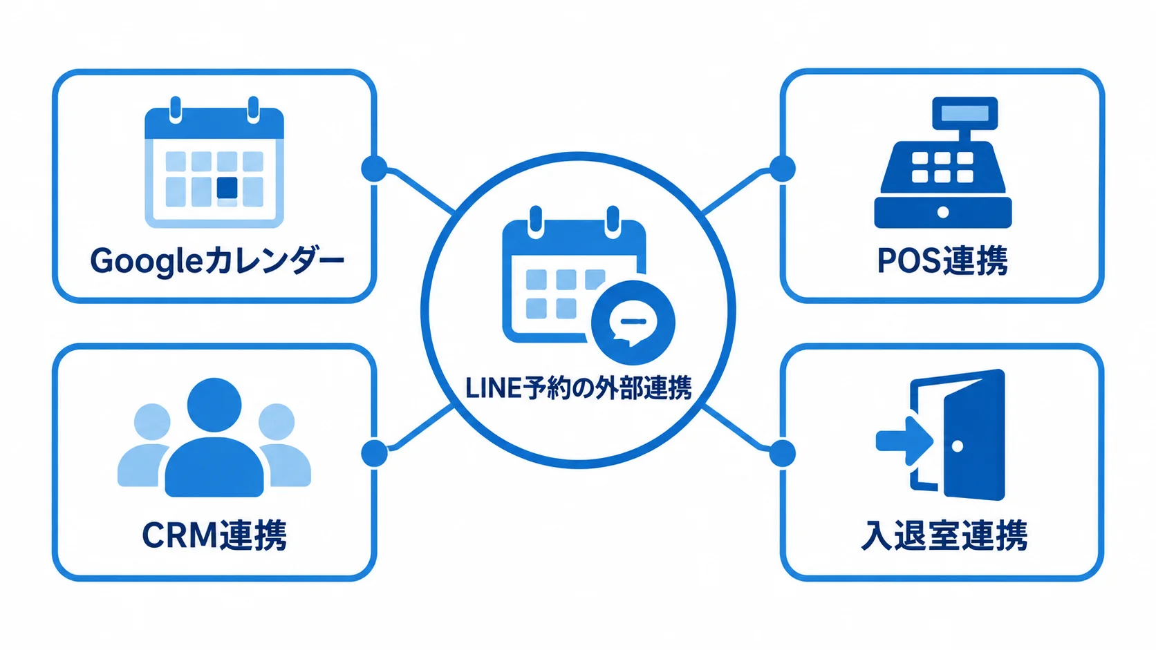 LINE予約と外部システムの連携先 LINE予約を中央に、Googleカレンダー、POS連携、CRM連携、入退室連携を周囲に配置した図