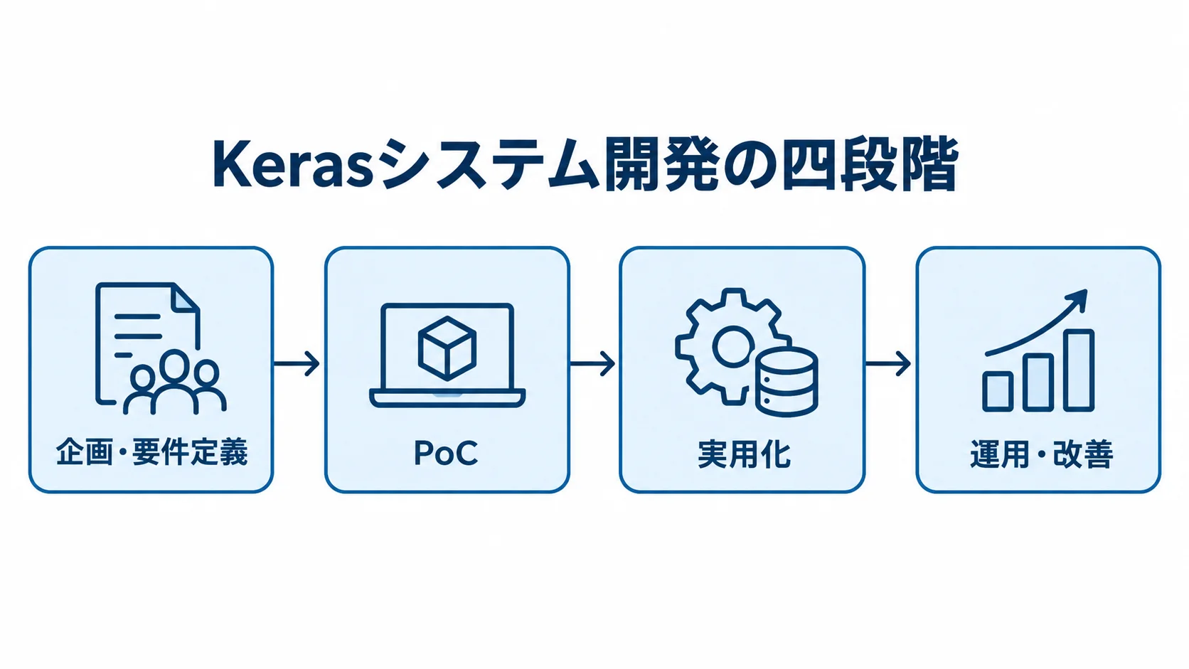 Kerasシステム開発を企画・要件定義、PoC、実用化、運用・改善の順につないだ図