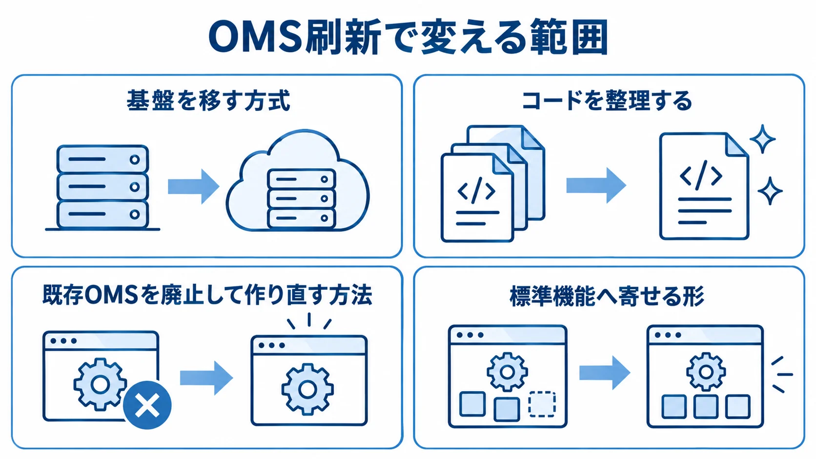 OMS刷新で変える範囲の整理 OMS刷新で基盤を移す方式、コードを整理する方式、作り直す方法、標準機能へ寄せる形を4枚のパネルで示した図。