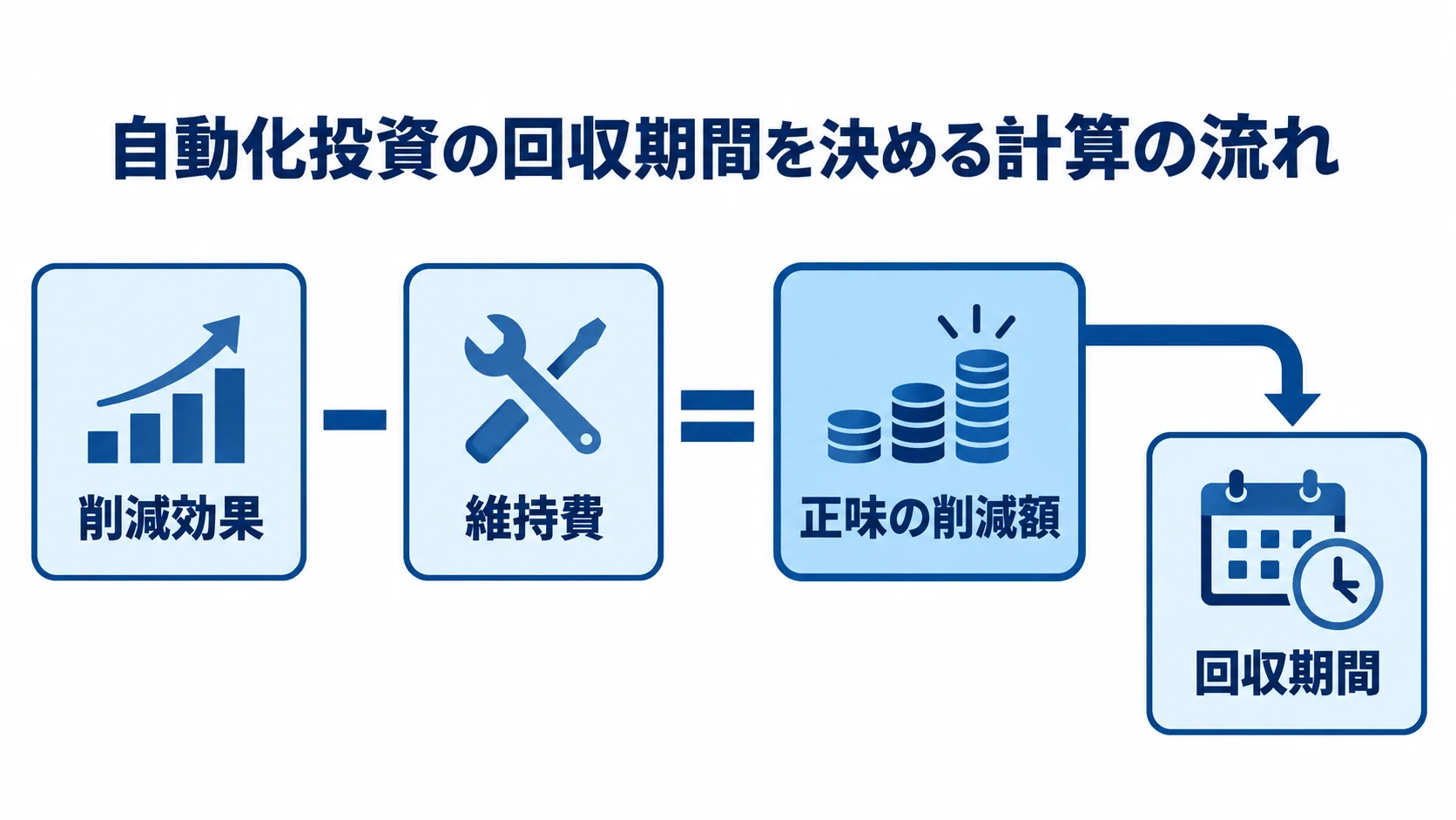 自動化投資の回収期間の考え方 自動化による削減効果から維持費を差し引き、正味の削減額をもとに回収期間を計算する流れ図