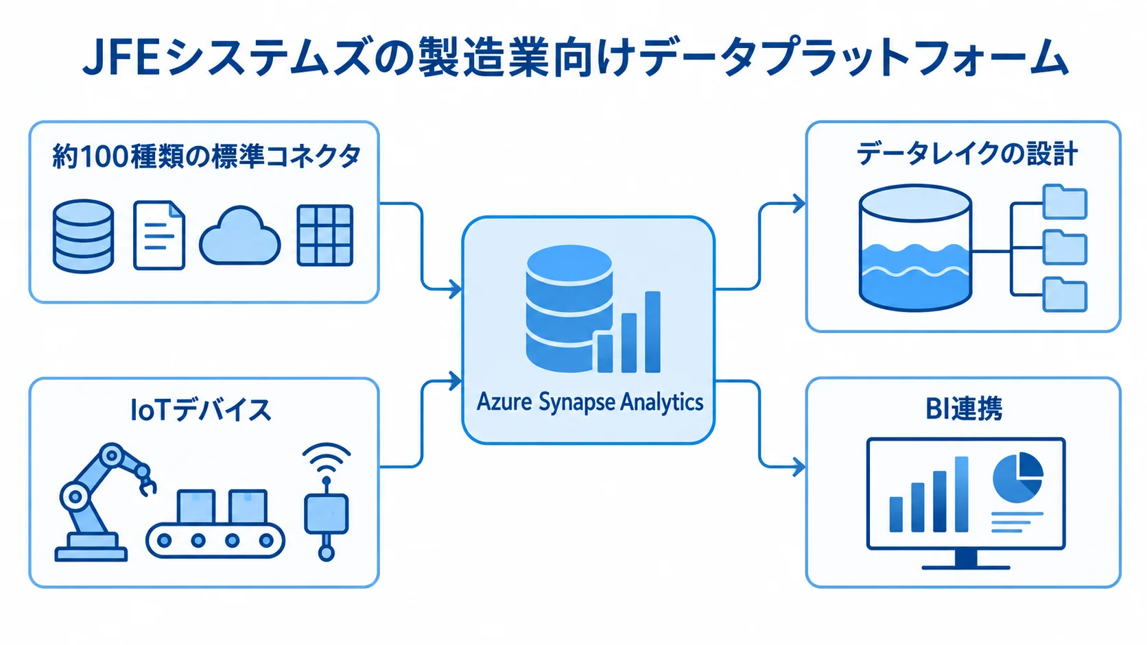 JFEシステムズの製造業向けデータプラットフォーム Azure Synapse Analyticsを中心に、標準コネクタやIoTデバイスからのデータをデータレイクとBI連携へつなぐ構成図。