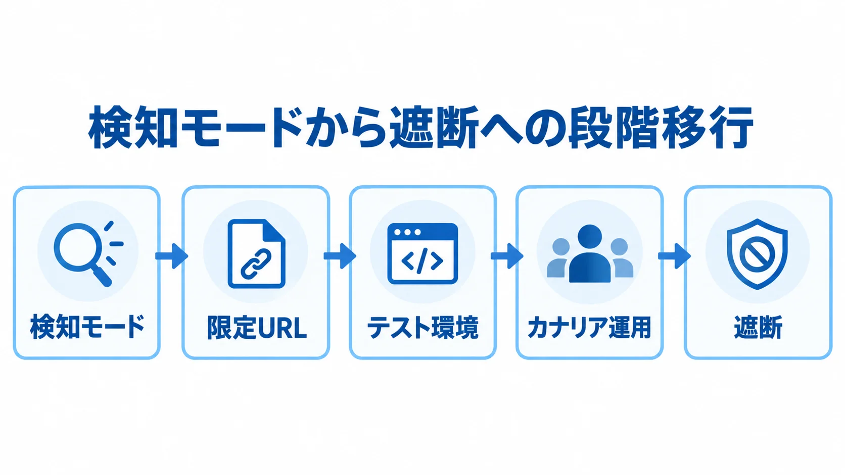 検知から遮断へ移る運用段階 検知モード、限定URL、テスト環境、カナリア運用を経て遮断へ進む流れ図