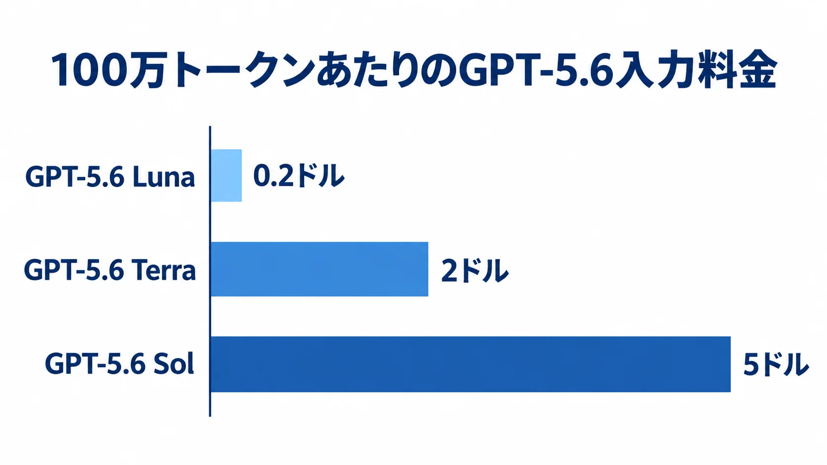GPT-5.6のLuna、Terra、Solについて、100万トークンあたりの入力料金を横棒で比較。料金はそれぞれ0.2ドル、2ドル、5ドル。