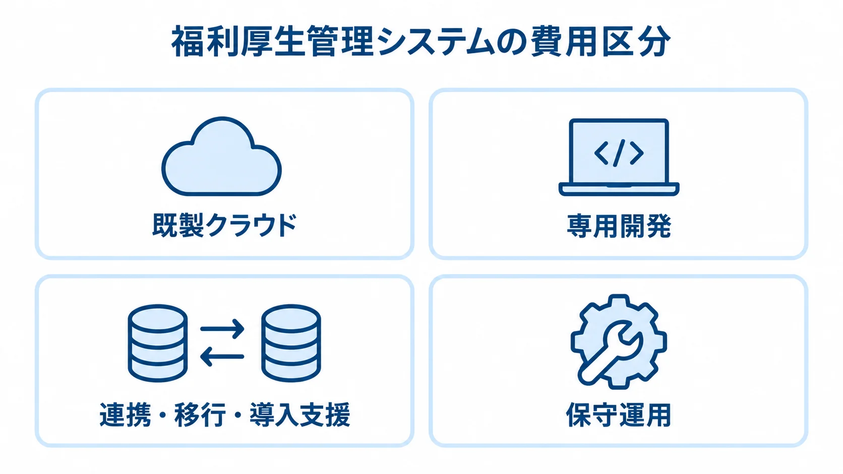 福利厚生管理システムの費用内訳 福利厚生管理システムの費用を、既製クラウド、専用開発、導入支援、保守運用の4区分で示した図。