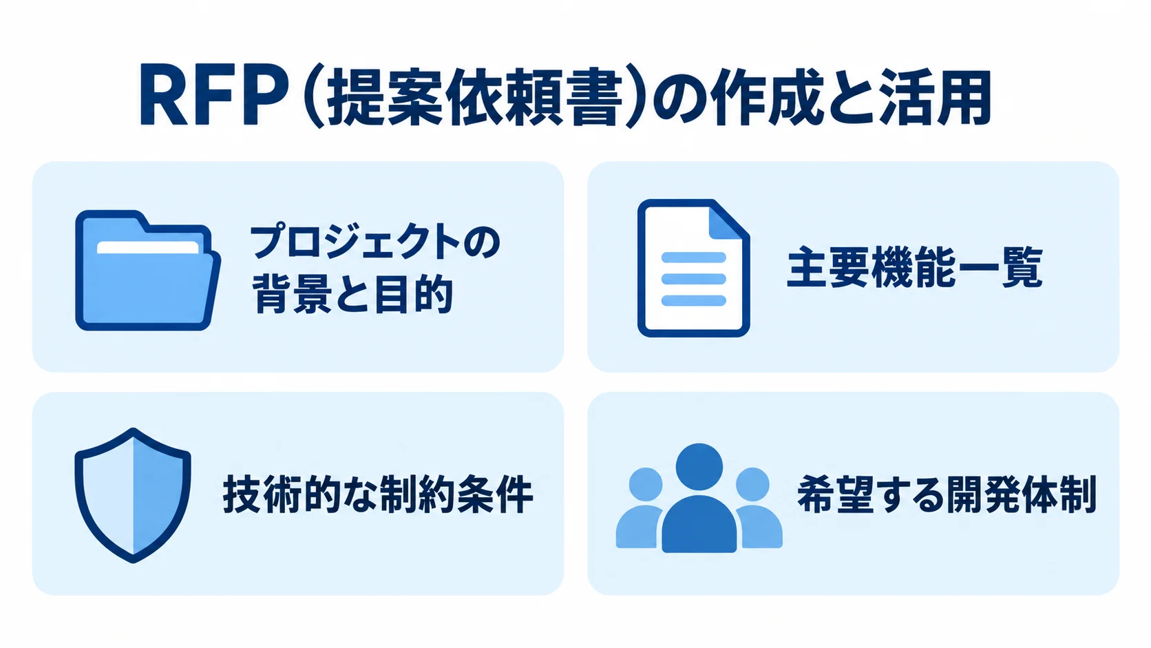 RFP(提案依頼書)に含める4つの情報 RFPに記載するプロジェクトの背景と目的、主要機能一覧、技術的な制約条件、希望する開発体制を4枚のパネルで示す図。