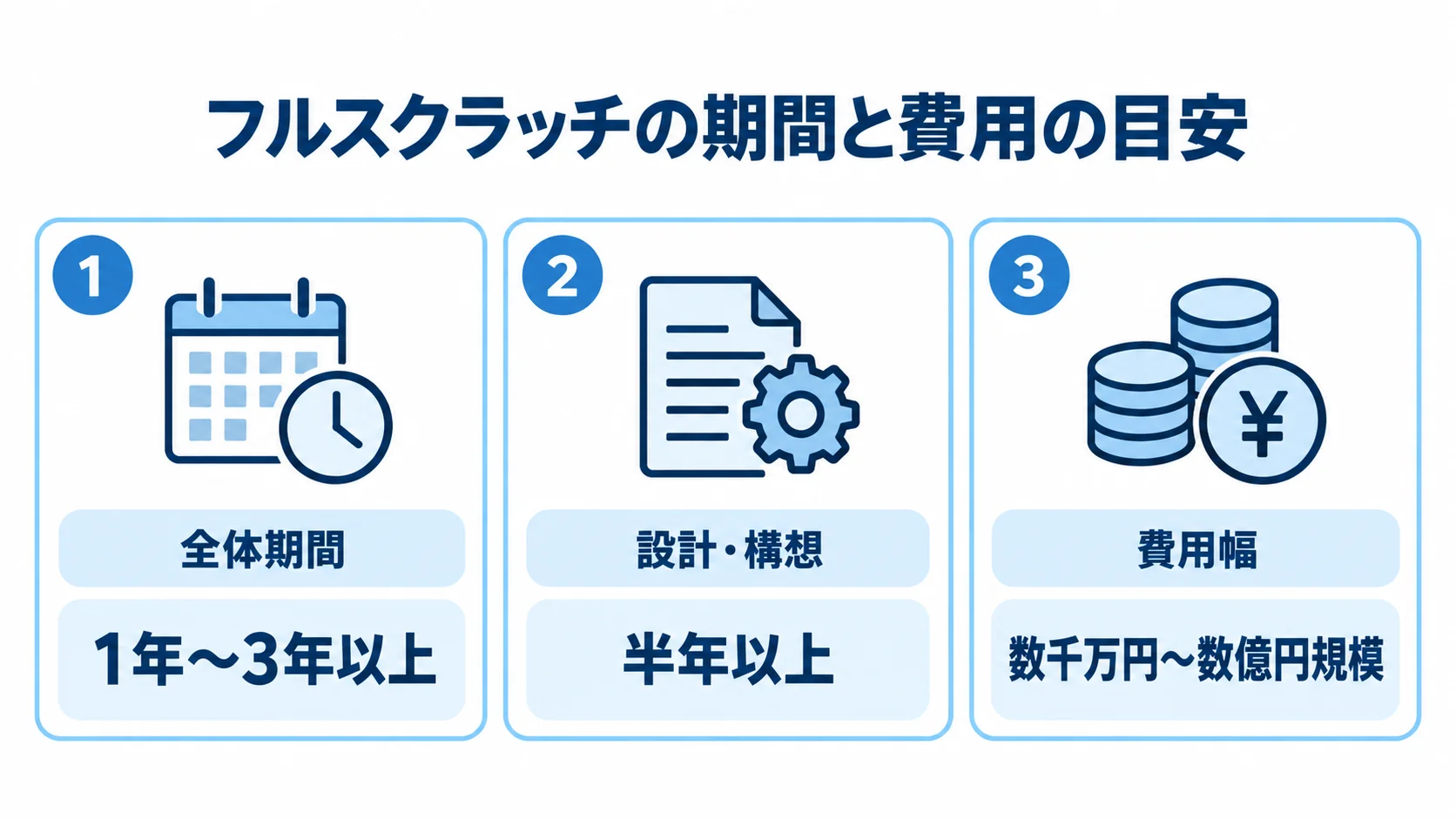 フルスクラッチの期間と費用の目安を示す3パネル図 フルスクラッチの全体期間、設計・構想にかかる期間、費用幅を3枚のパネルで示した図。