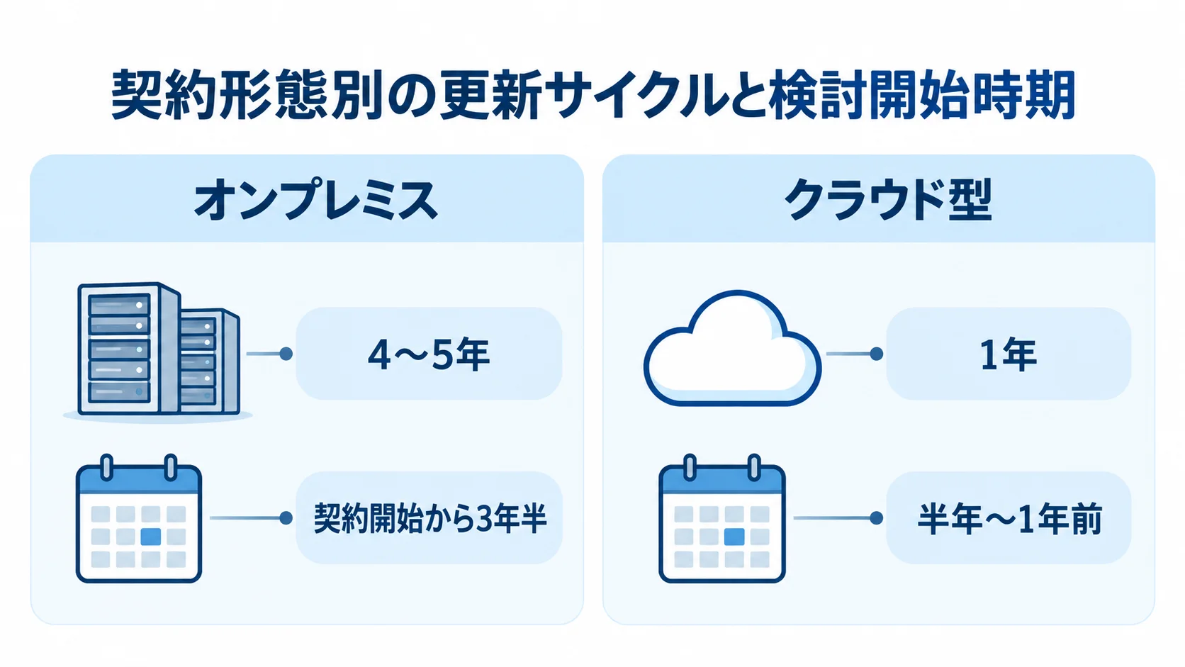 オンプレミスとクラウド型について、契約更新サイクルと検討開始時期を左右に並べて比較した図。