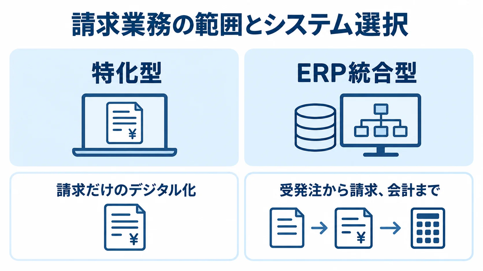 特化型とERP統合型の業務範囲 請求だけをデジタル化する特化型と、受発注から会計までをつなぐERP統合型を示す図。