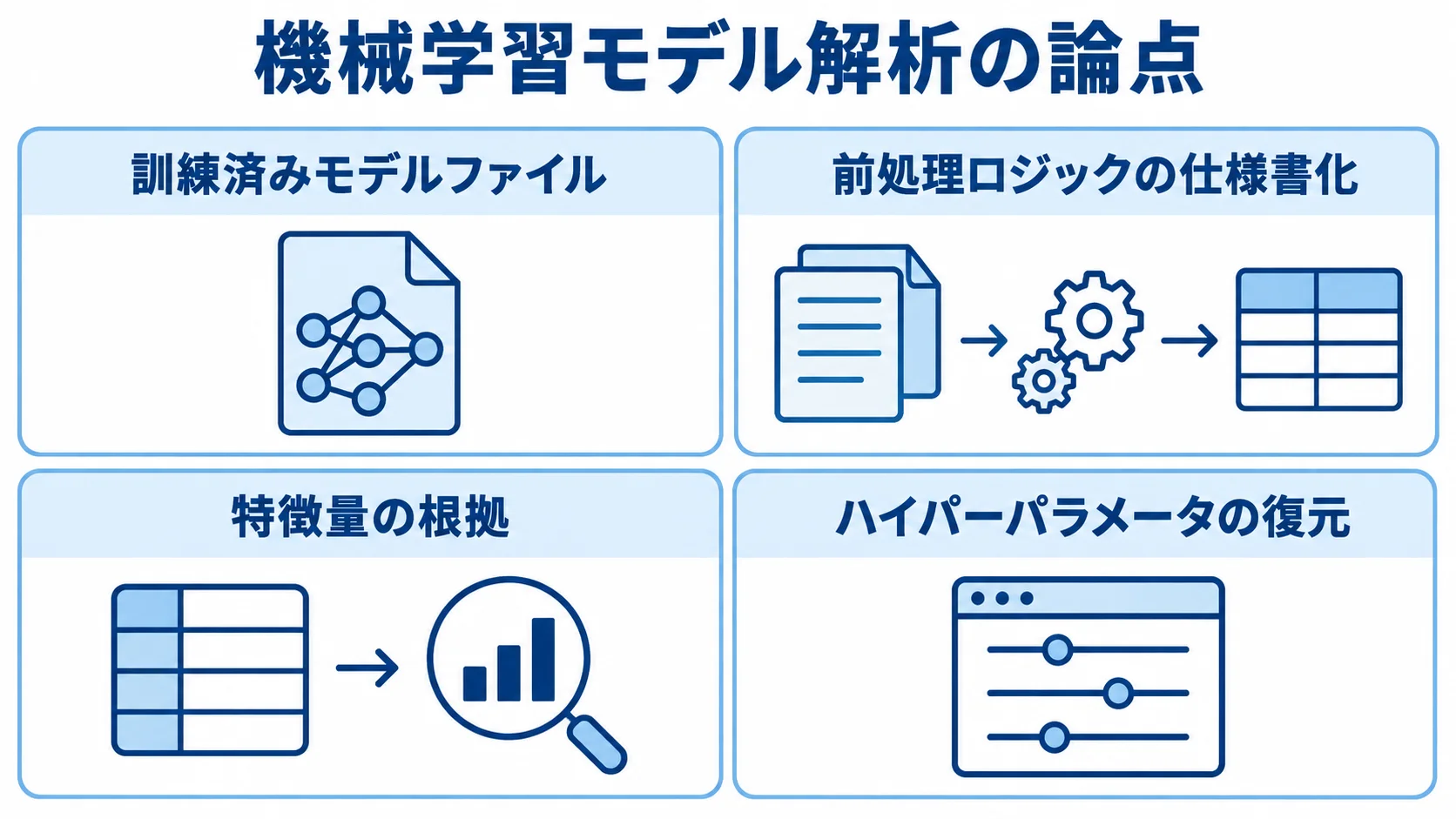機械学習モデル解析で明記する4つの発注項目 機械学習モデルの発注範囲を、訓練済みモデル、前処理、特徴量、ハイパーパラメータの4項目に分けた図。