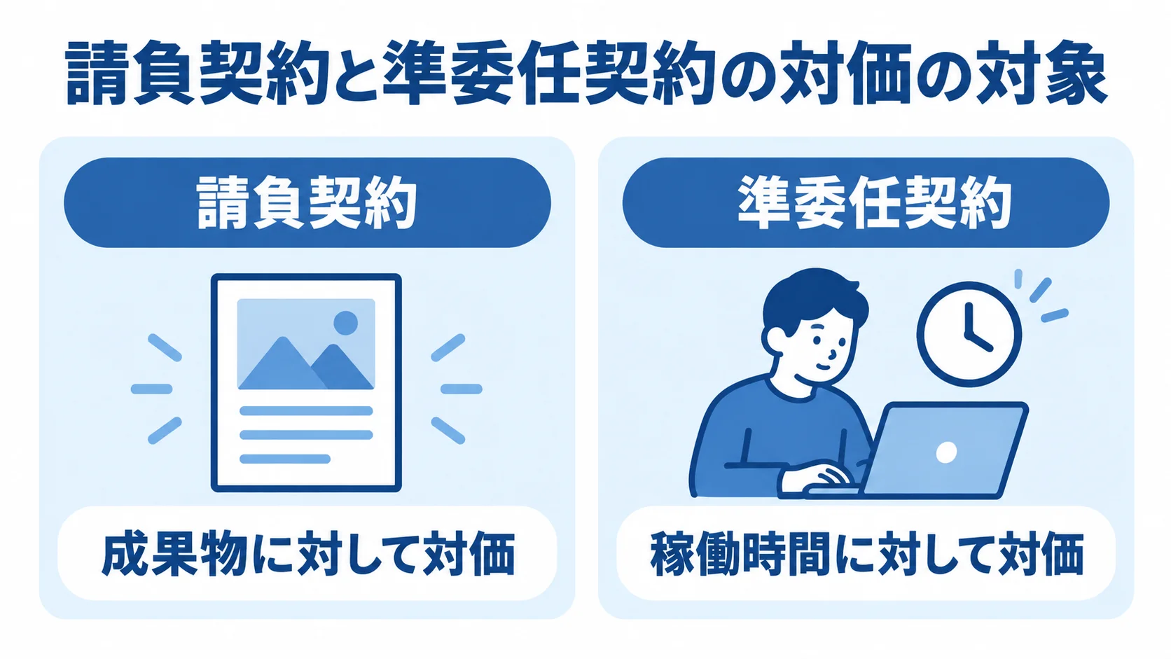 請負契約と準委任契約の対価の対象を比較した図 請負契約と準委任契約について、成果物と稼働時間という対価の対象を左右2列で比較した図。