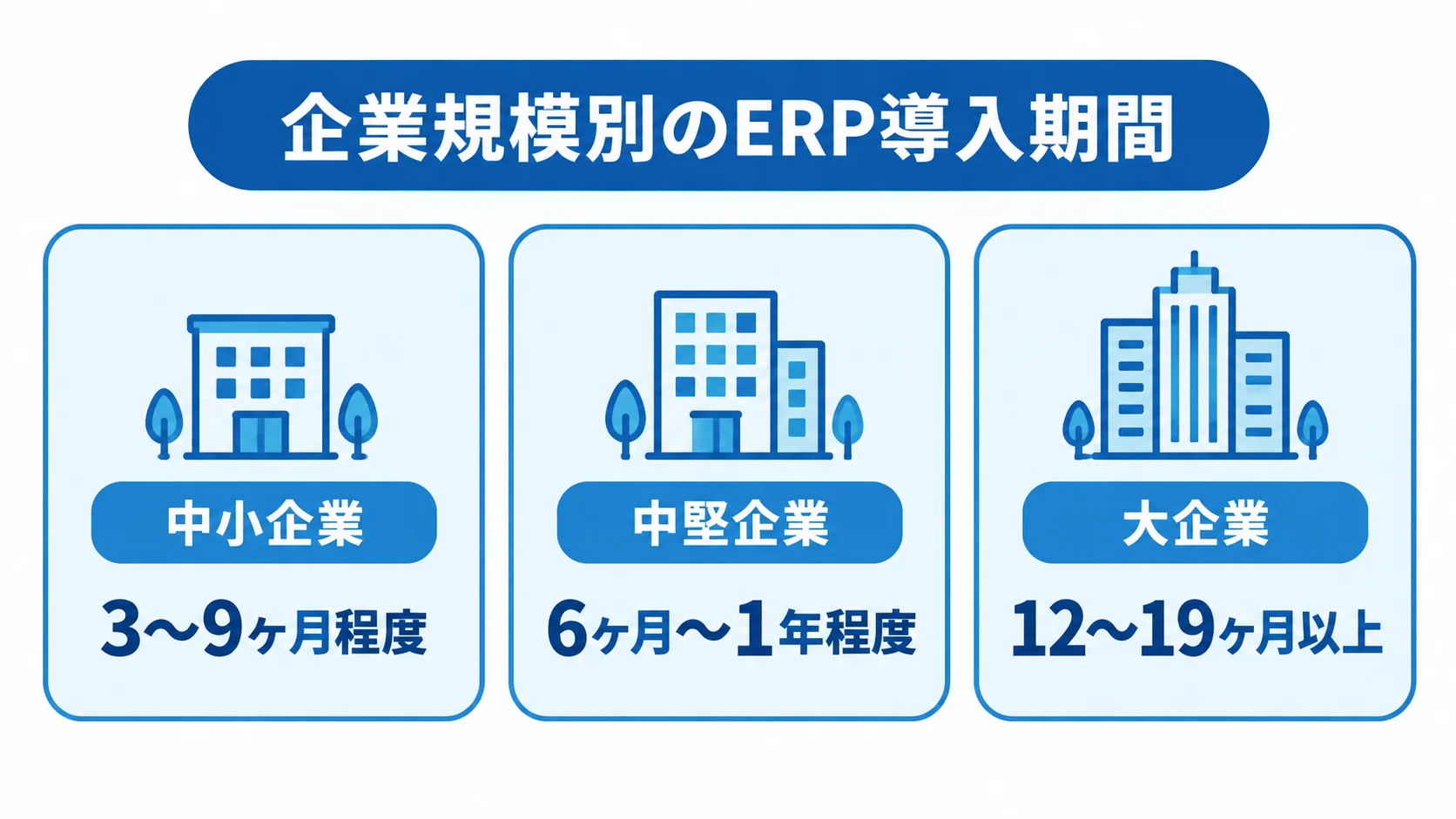 企業規模別に見るERP導入期間の目安 中小企業・中堅企業・大企業のERP導入期間の目安を3枚のカードで示した図。