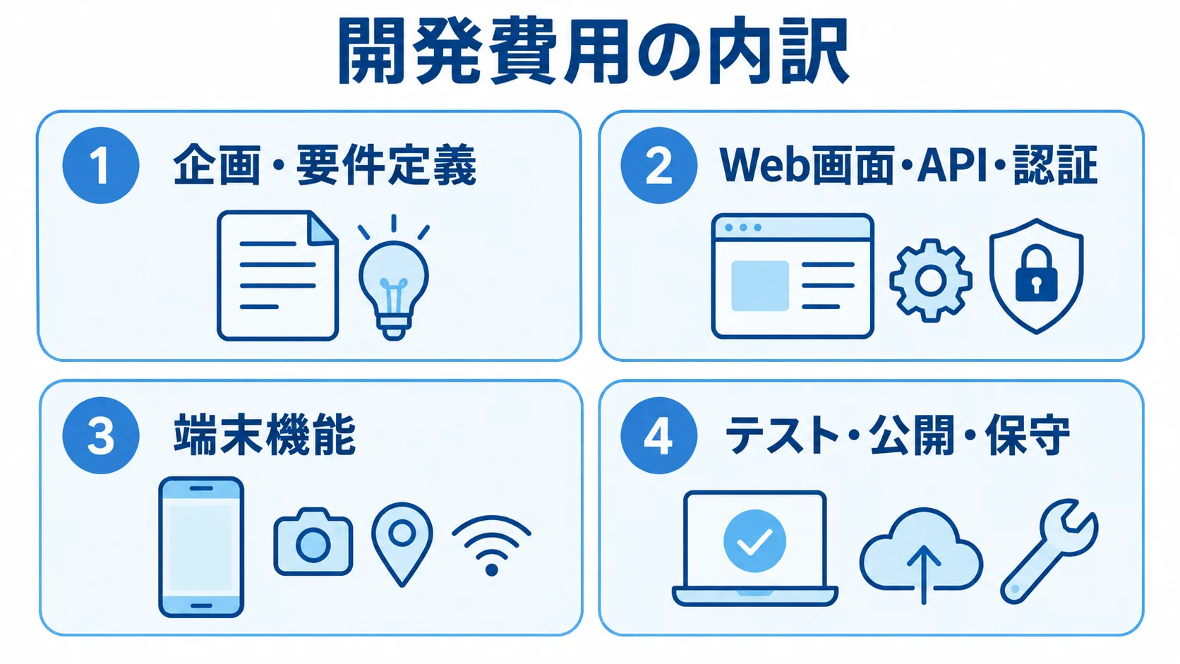 WebView開発費用を分けて見る主な項目 WebView開発費用を4つの工程項目に分けたパネル図