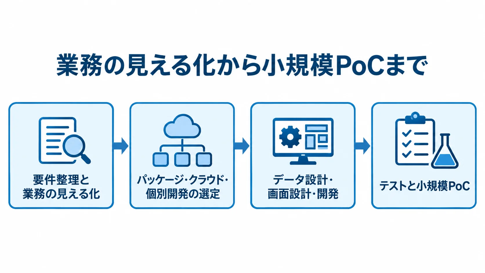 業務整理から小規模PoCまでの開発工程 業務の見える化、選定、設計・開発、テストと小規模PoCへ進む4段階の図。