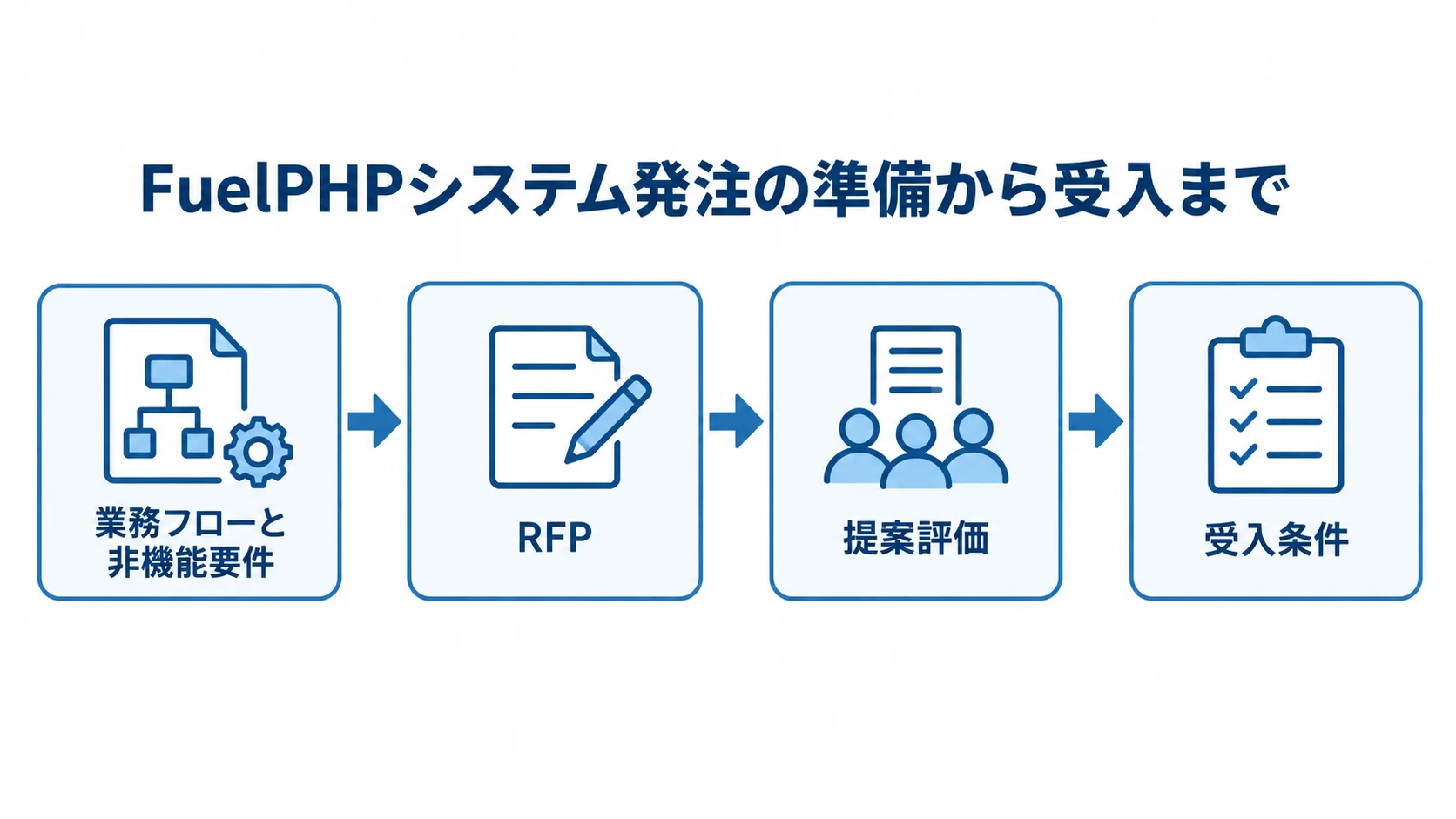FuelPHPシステム発注の進め方 業務フローと非機能要件の整理からRFP、提案評価、受入条件へ進む発注工程の図解。
