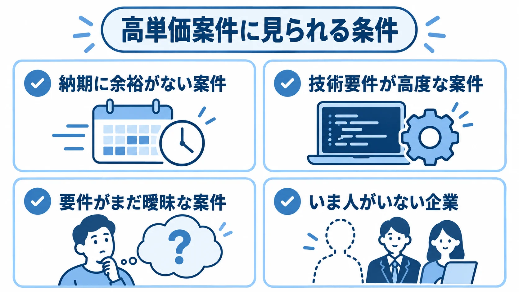 高単価案件を見極める4つの条件を示す図 高単価案件に見られる納期、技術要件、要件の明確さ、人手不足の4条件を示すチェック項目図