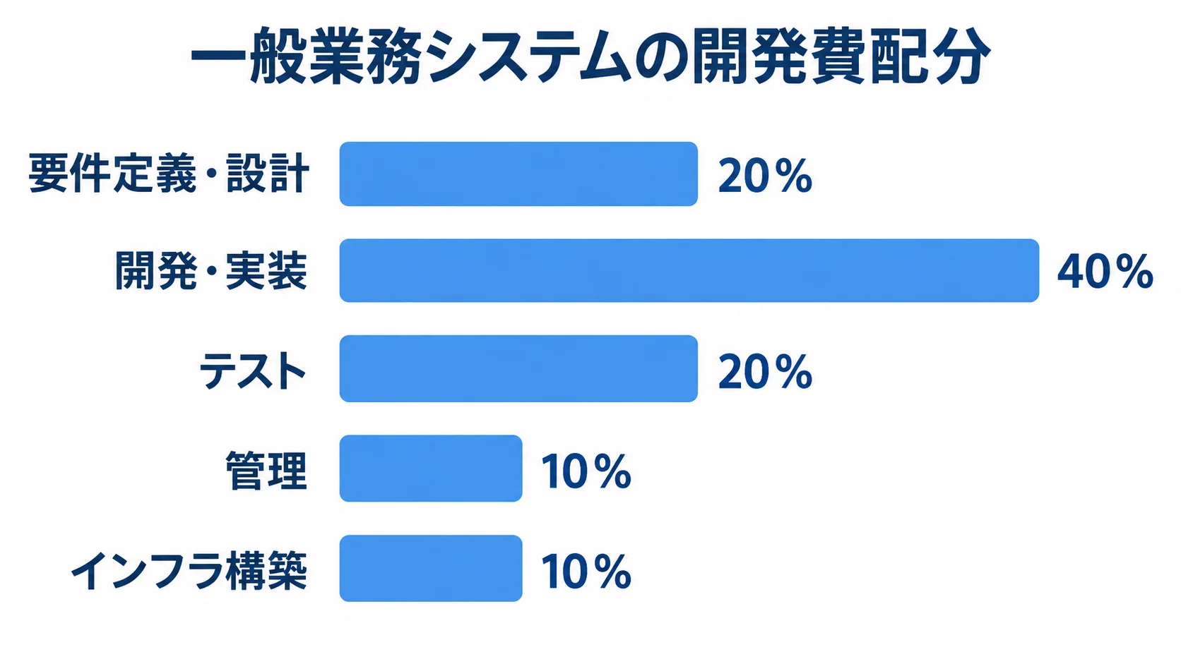 一般業務システムの工程別開発費配分 一般業務システムの開発費について、要件定義・設計、開発・実装、テスト、管理、インフラ構築の参考配分を横棒で比較した図