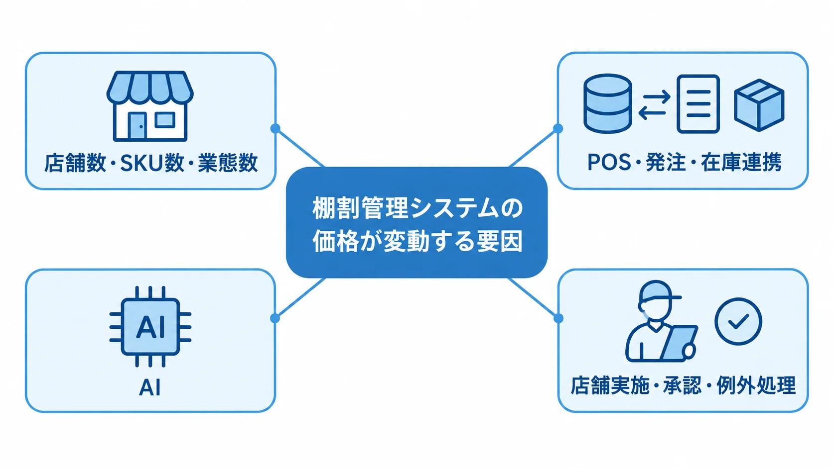 棚割管理システムの価格に影響する4要因 価格変動要因の見出しから、店舗数・SKU数・業態数、POS・発注・在庫連携、AI、店舗実施・承認・例外処理の4項目が広がるハブ図。