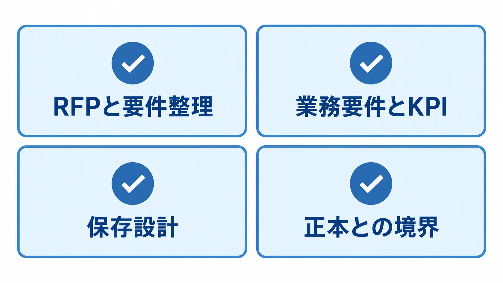 RFPで整理する業務要件とKPI、保存設計、正本との境界、非機能要件を4枚のカードで示す図です。