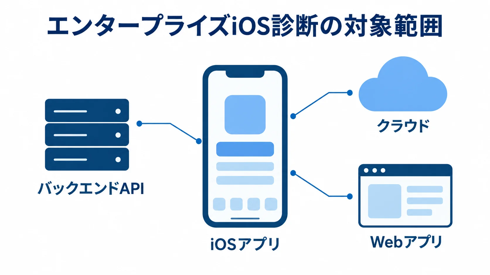 iOSアプリを中心に、バックエンドAPI、クラウド、Webアプリを含めて診断する範囲を示した図。