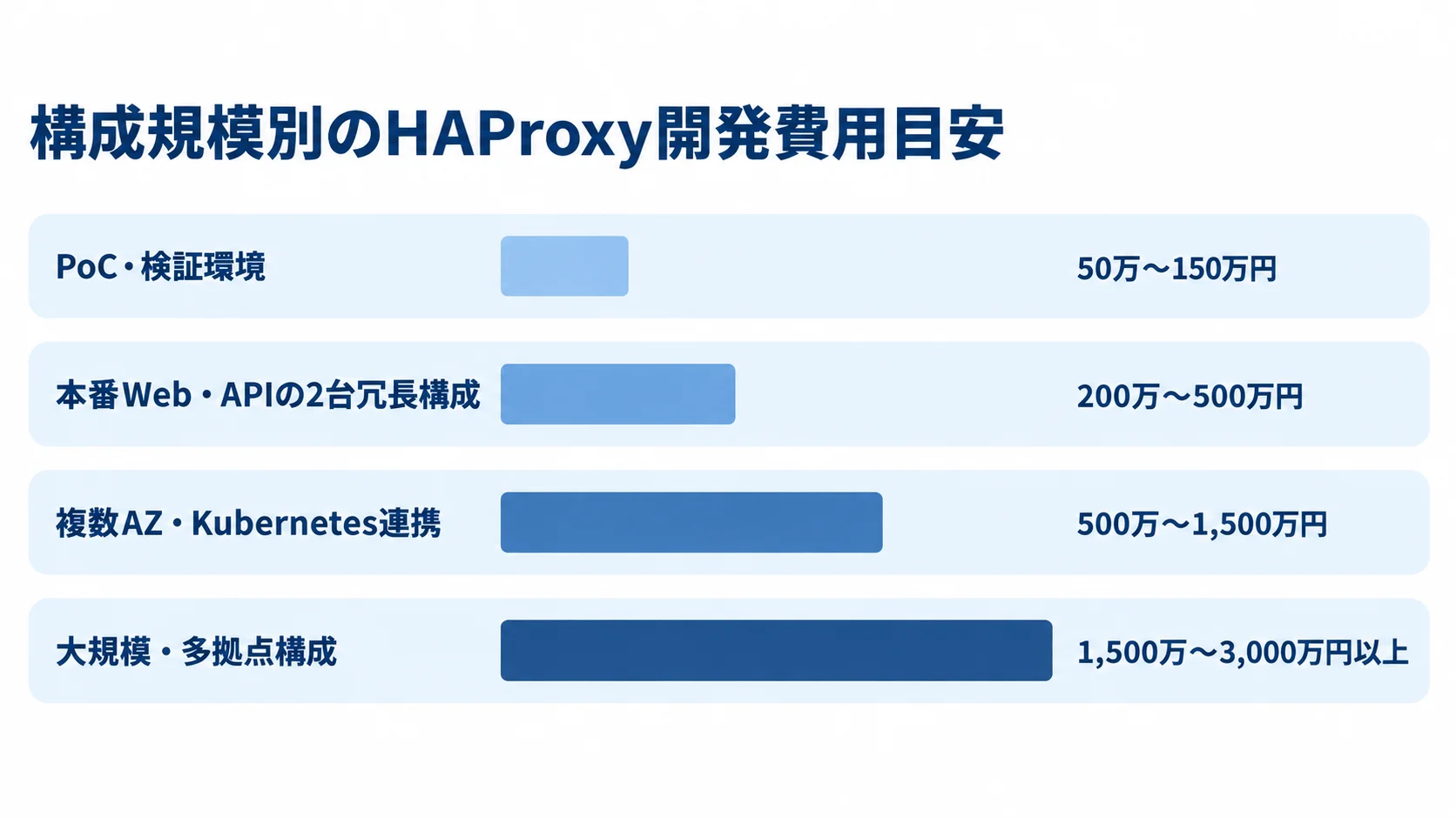 HAProxy開発の構成規模別費用目安 PoCから大規模・多拠点構成まで、4つのHAProxy開発構成の費用レンジを横棒で比較した図。
