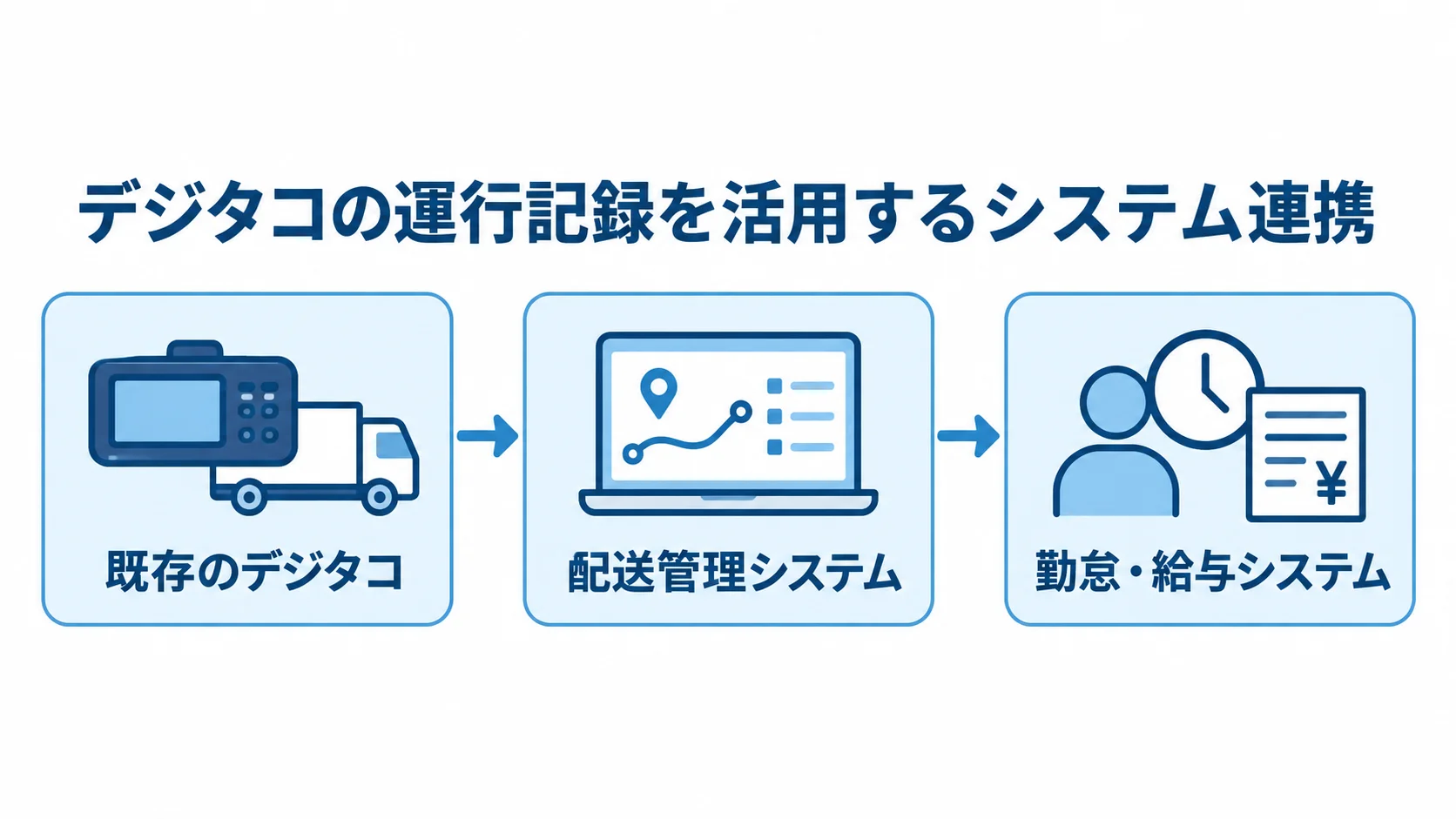 デジタコの運行記録を活用するシステム連携 既存のデジタコから配送管理システムへ記録を取り込み、勤怠・給与システムへつなぐ流れ図。