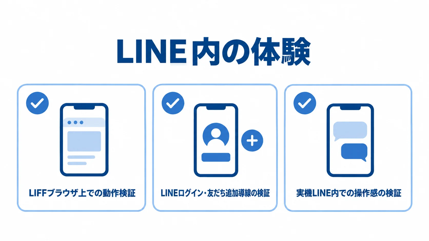LINEミニアプリの検証項目として、LIFFブラウザ上の動作、ログインと友だち追加の導線、実機での操作感を並べたチェックリスト。