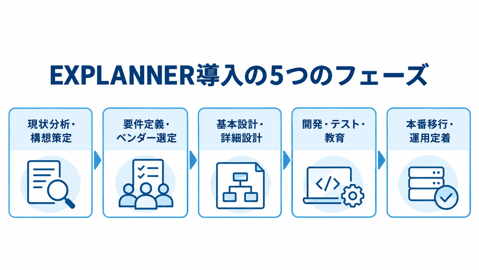EXPLANNER導入の5段階を、現状分析・構想策定から本番移行・運用定着まで矢印でつないだ図解。