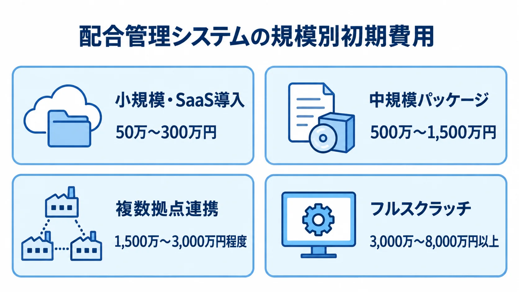 導入規模ごとに見る配合管理システムの初期費用 配合管理システムの4つの導入規模と、それぞれの初期費用目安を示すパネル図。