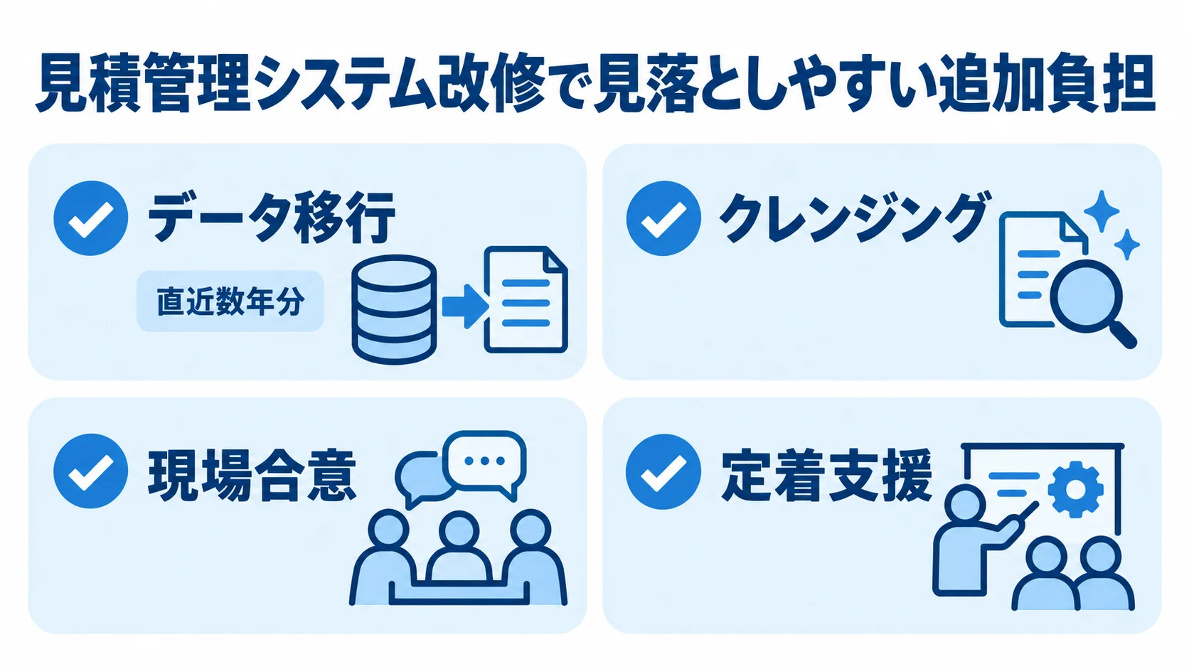 データ移行、クレンジング、現場合意、定着支援の4項目を確認カードにした図。データ移行には直近数年分の範囲目安を添えている。