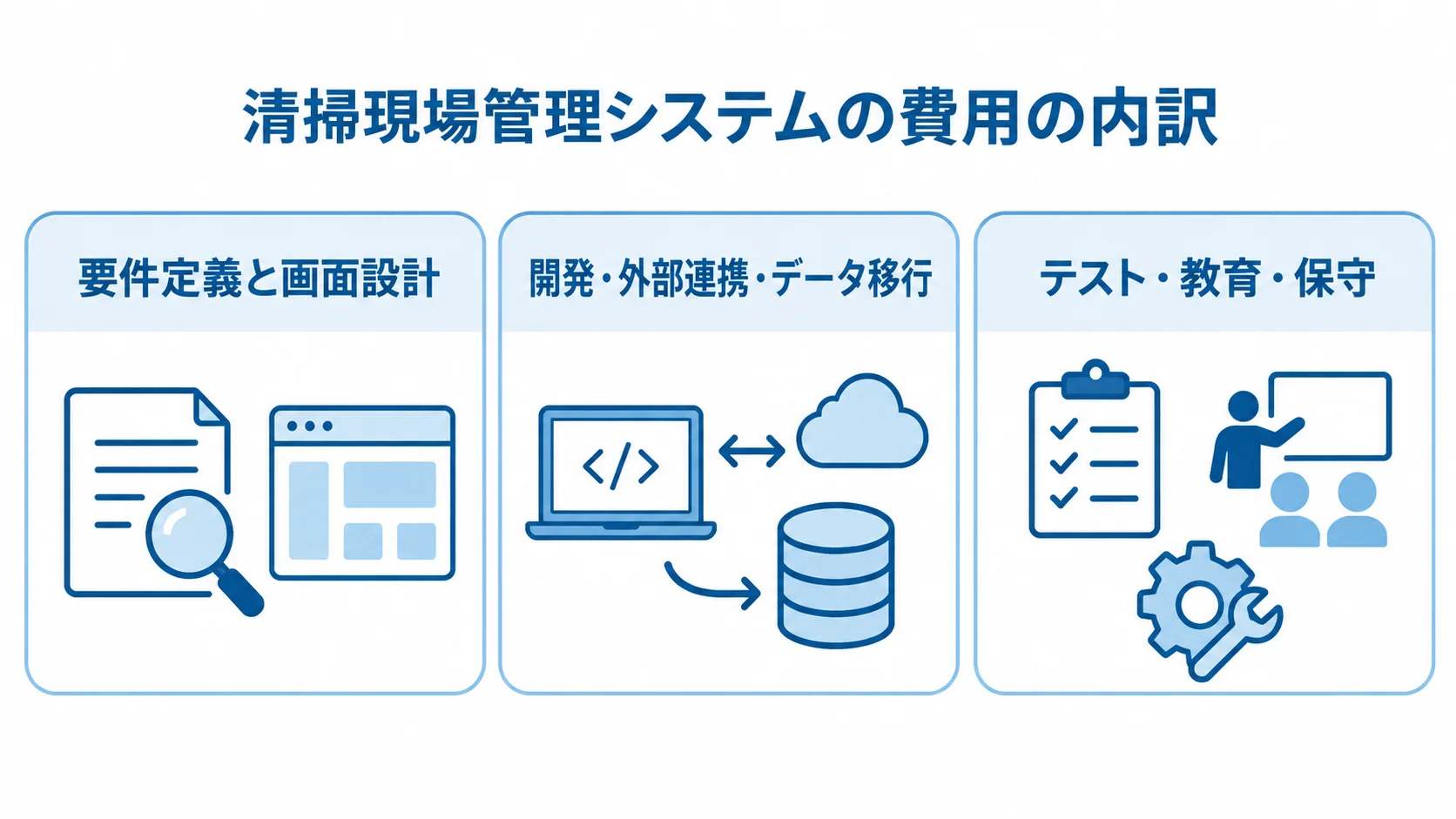清掃現場管理システムの費用内訳 清掃現場管理システムの費用を、要件定義と画面設計、開発・外部連携・データ移行、テスト・教育・保守の3枚のパネルに整理した図。