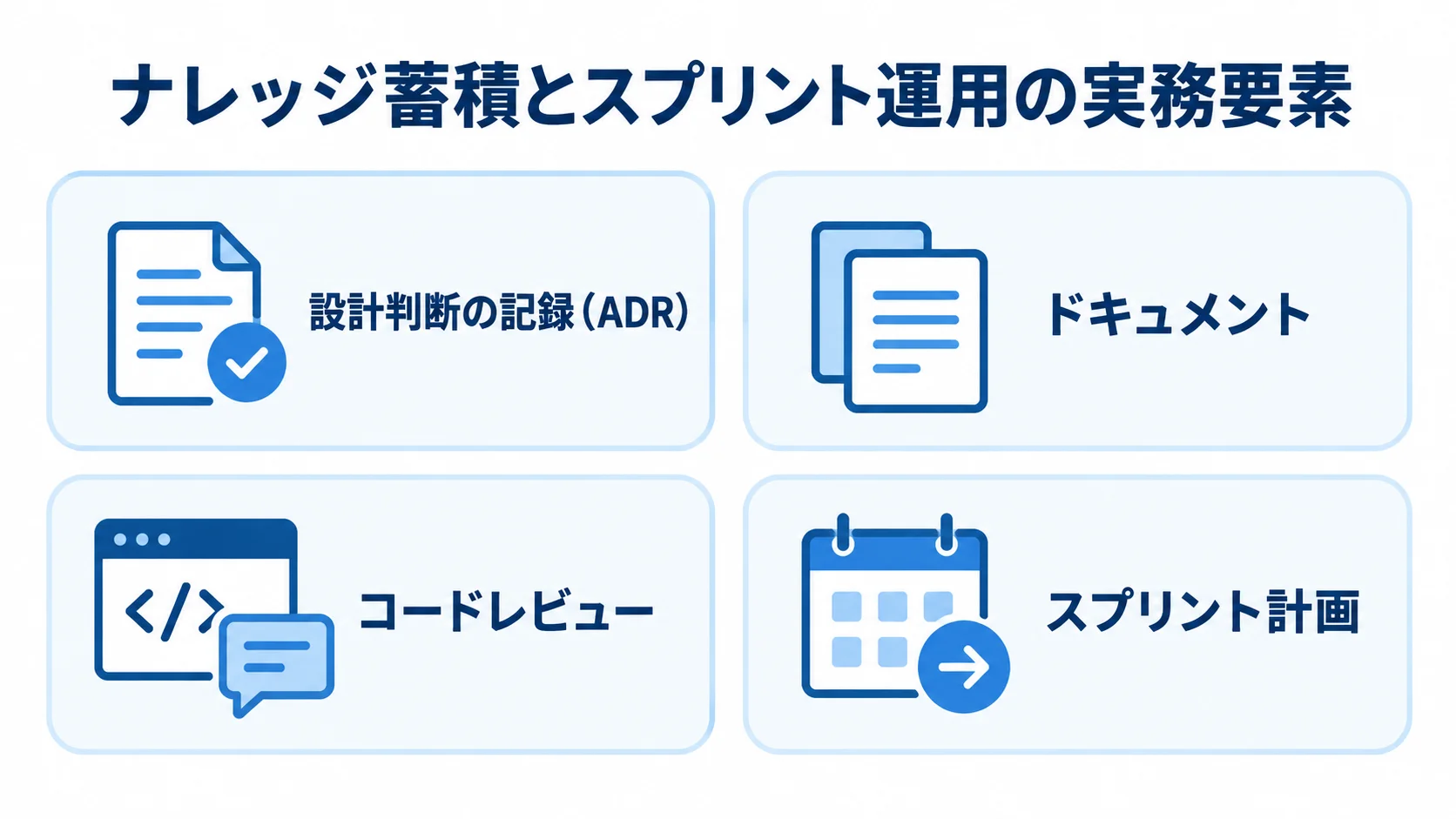 ナレッジ蓄積とスプリント運用の実務要素 ナレッジ蓄積とスプリント運用を支える4つの実務要素を並べた図解