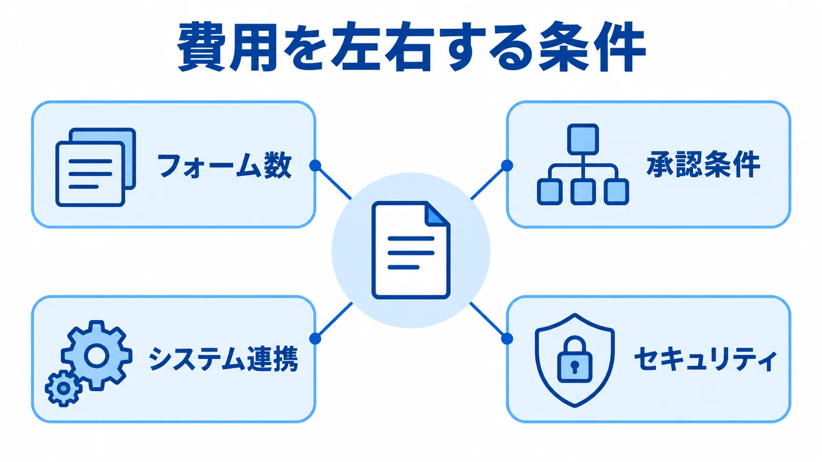 費用に影響するフォーム数、承認条件、システム連携、セキュリティを中心から示した図。