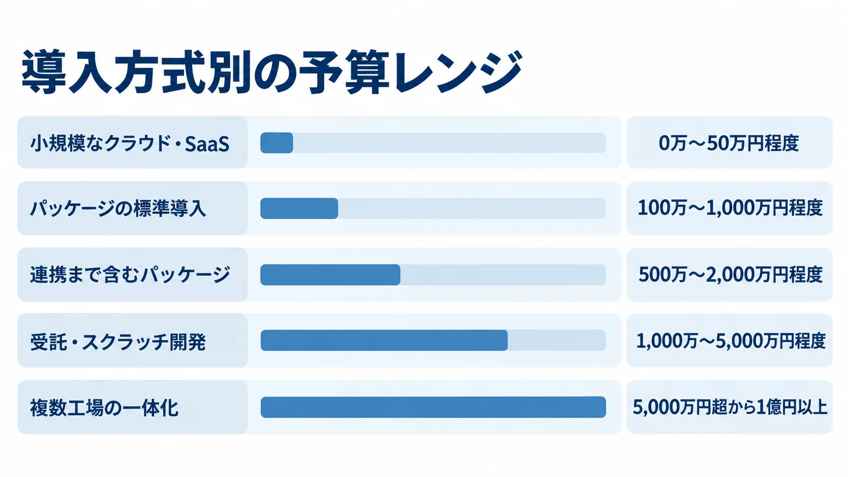 導入方式別の予算レンジ 導入方式ごとの予算レンジを5本の横棒で並べた図。