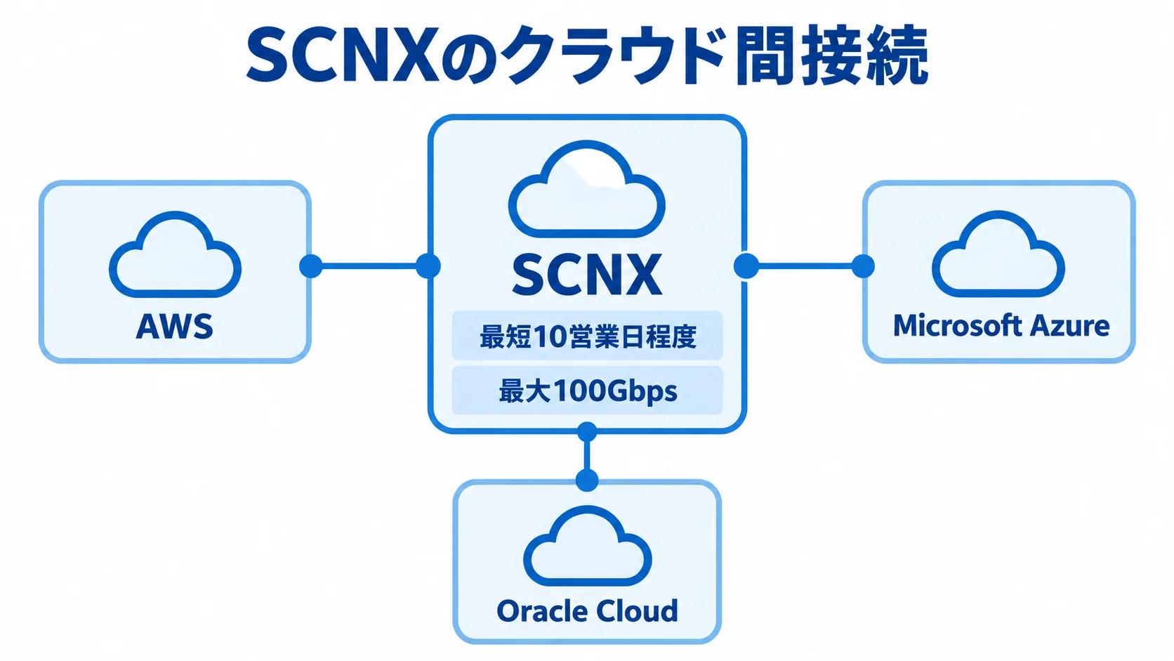 SCSKのSCNXによるクラウド間接続 SCNXからAWS、Microsoft Azure、Oracle Cloudへ伸びる接続と、利用開始・帯域の案内を示す図。