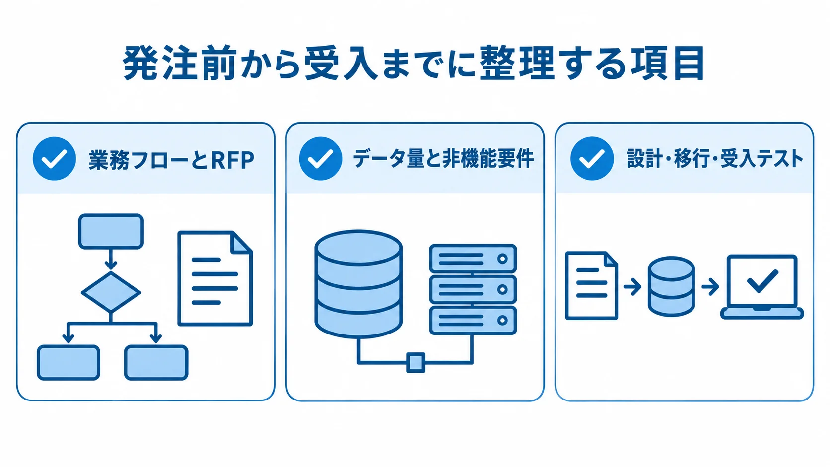 SQL Serverシステムの発注前から受入までに整理する項目 業務フローとRFP、データ量と非機能要件、設計・移行・受入テストの確認項目を並べた図解です。
