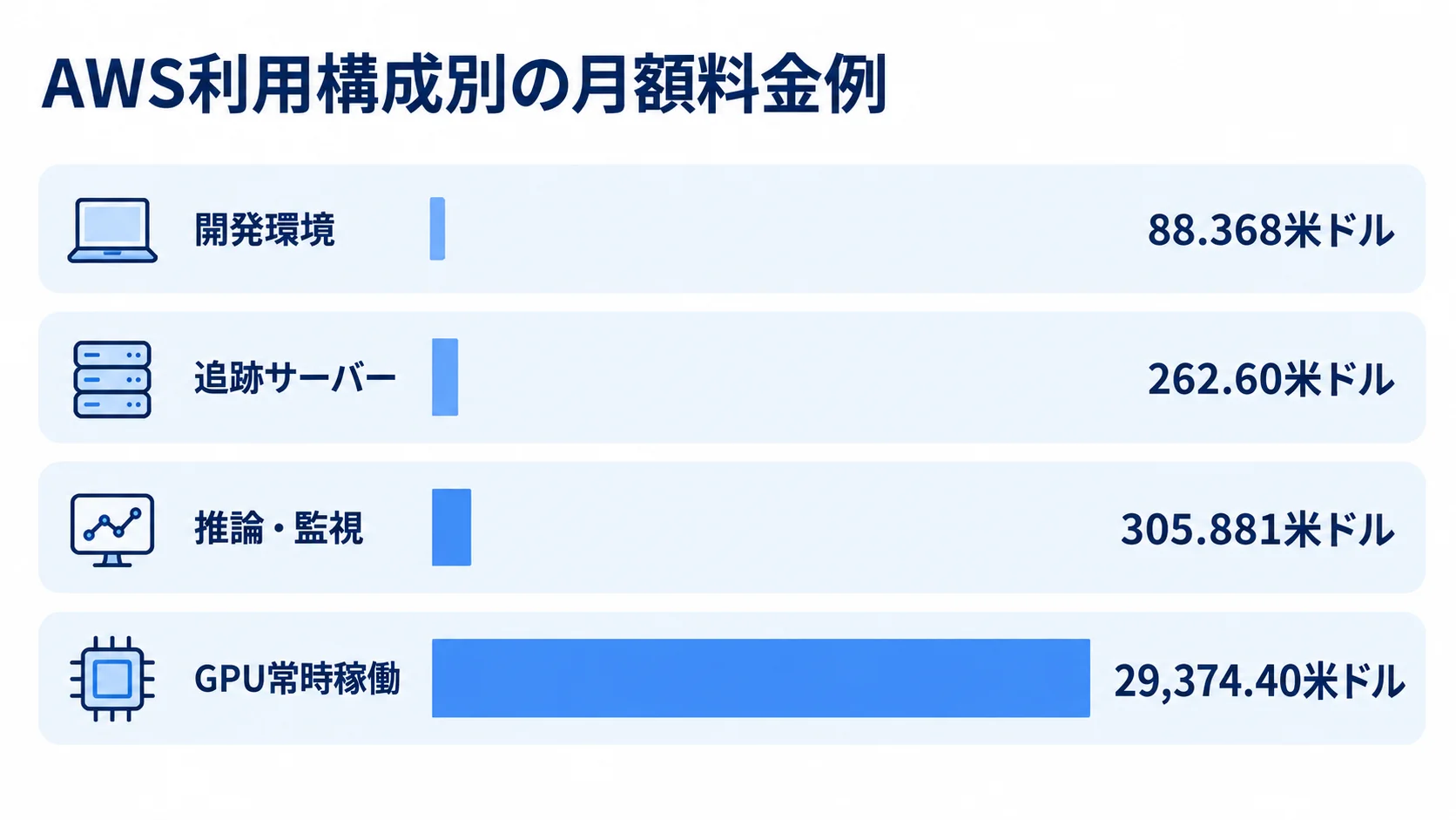 AWS利用構成ごとの月額料金例を比較する図 開発環境、追跡サーバー、推論・監視、GPU常時稼働のAWS料金例を横棒で比較した図