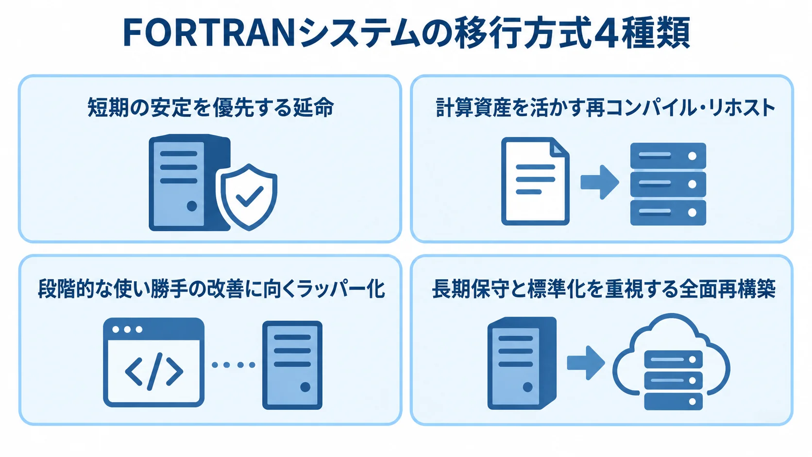 延命、再コンパイル・リホスト、ラッパー化、全面再構築の4方式を特徴とともに並べた図