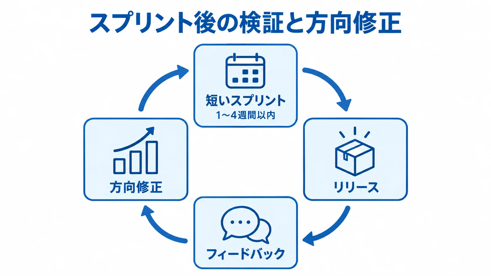 短いスプリント、リリース、フィードバック、方向修正が循環する図解。