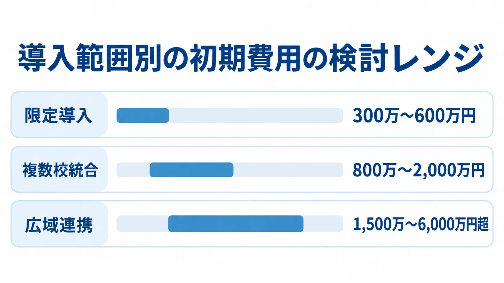 導入範囲別の初期費用の検討レンジを比べる図 限定導入、複数校統合、広域連携の初期費用の検討レンジを示す横棒図。