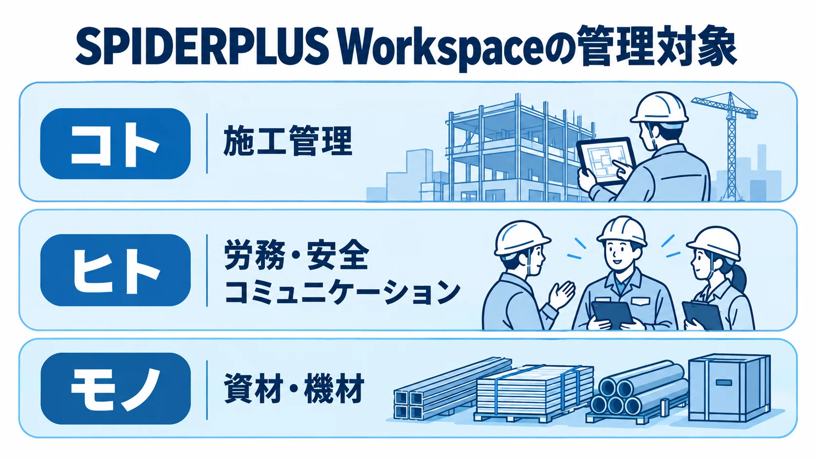 SPIDERPLUS Workspaceで扱うコト・ヒト・モノ SPIDERPLUS Workspaceの対象を、施工管理のコト、労務・安全などのヒト、資材・機材のモノに分けた3層図