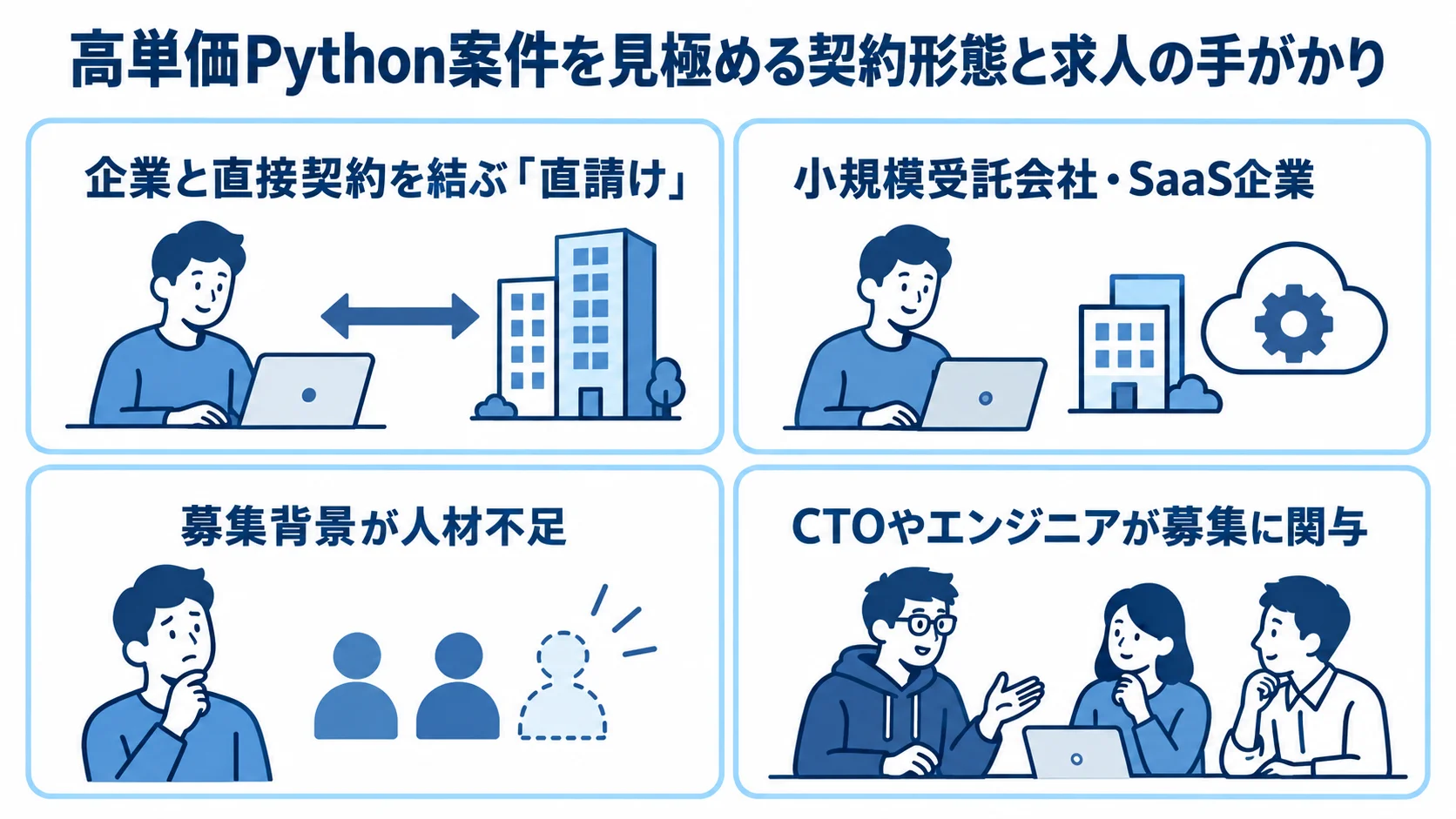 高単価Python案件の契約形態と求人の手がかり 直請け、小規模受託会社・SaaS企業、人手不足の募集背景、CTOやエンジニアの募集関与を4枚のパネルに整理した図。