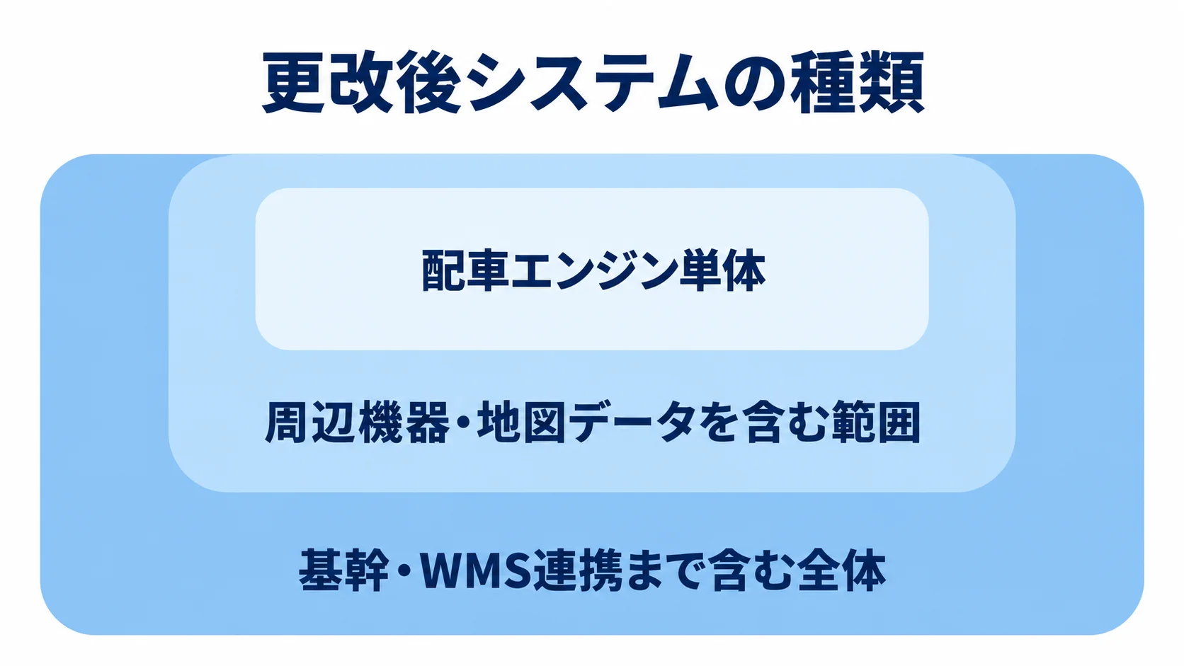 配車・物流管理システムの更改範囲 配車エンジン単体から周辺機器・地図データ、基幹・WMS連携まで、更改対象が広がる3層の図。
