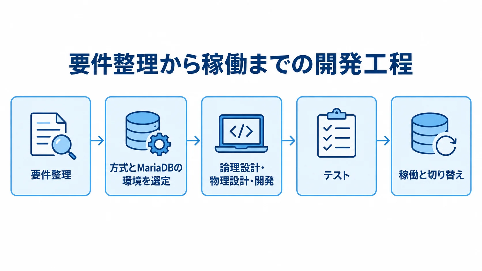 MariaDBのシステム開発工程 要件整理、方式選定、設計・開発、テスト、稼働と切り替えを順につないだ開発工程図